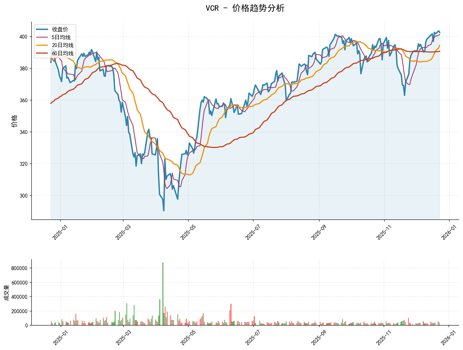 20251223 VCR Market Data Review Report (Based on Wyckoff Volume-Price Perspective)