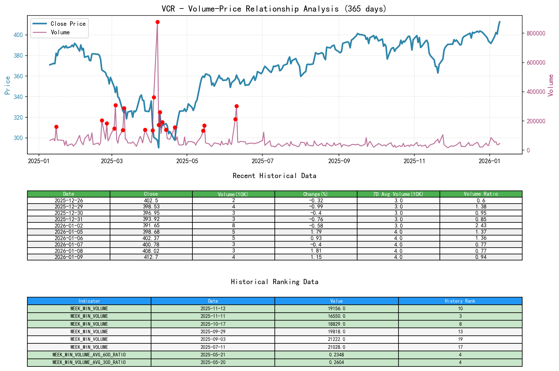 VCR Volume-Price Relationship Line Chart and Historical Ranking Analysis