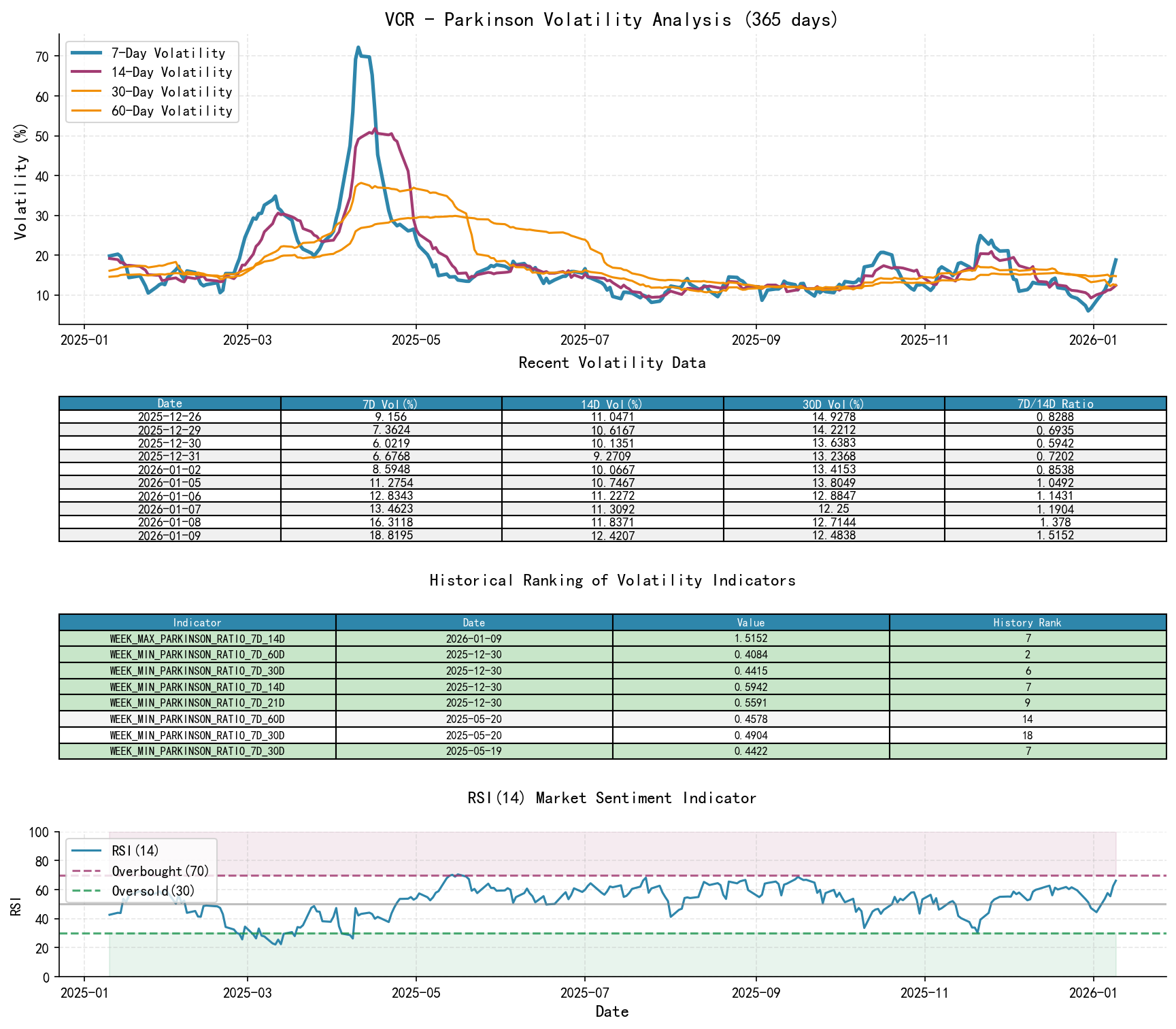 VCR Parkinson Volatility Analysis Chart and Historical Ranking Data
