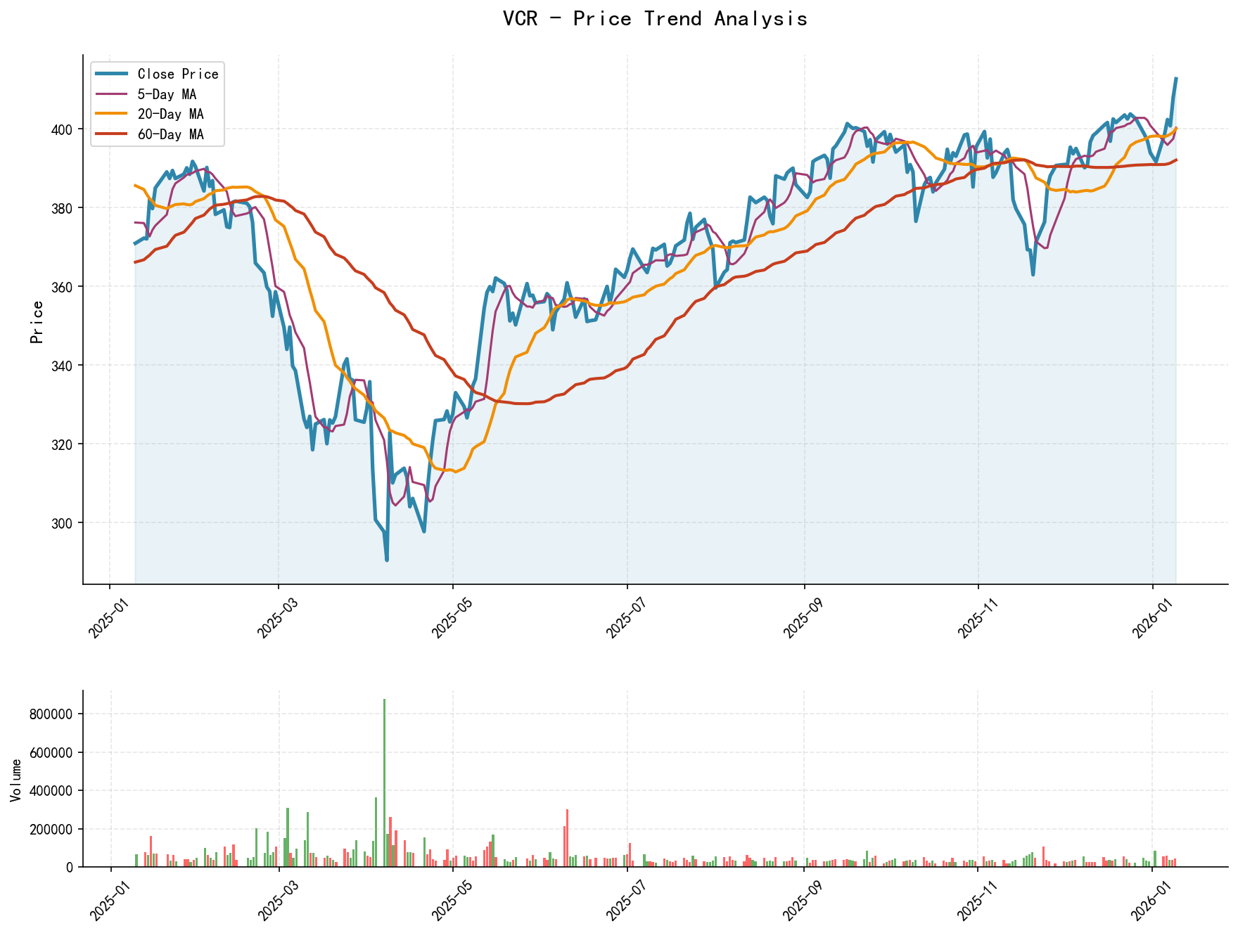 VCR Price Trend Analysis Chart, including closing price and multiple moving averages