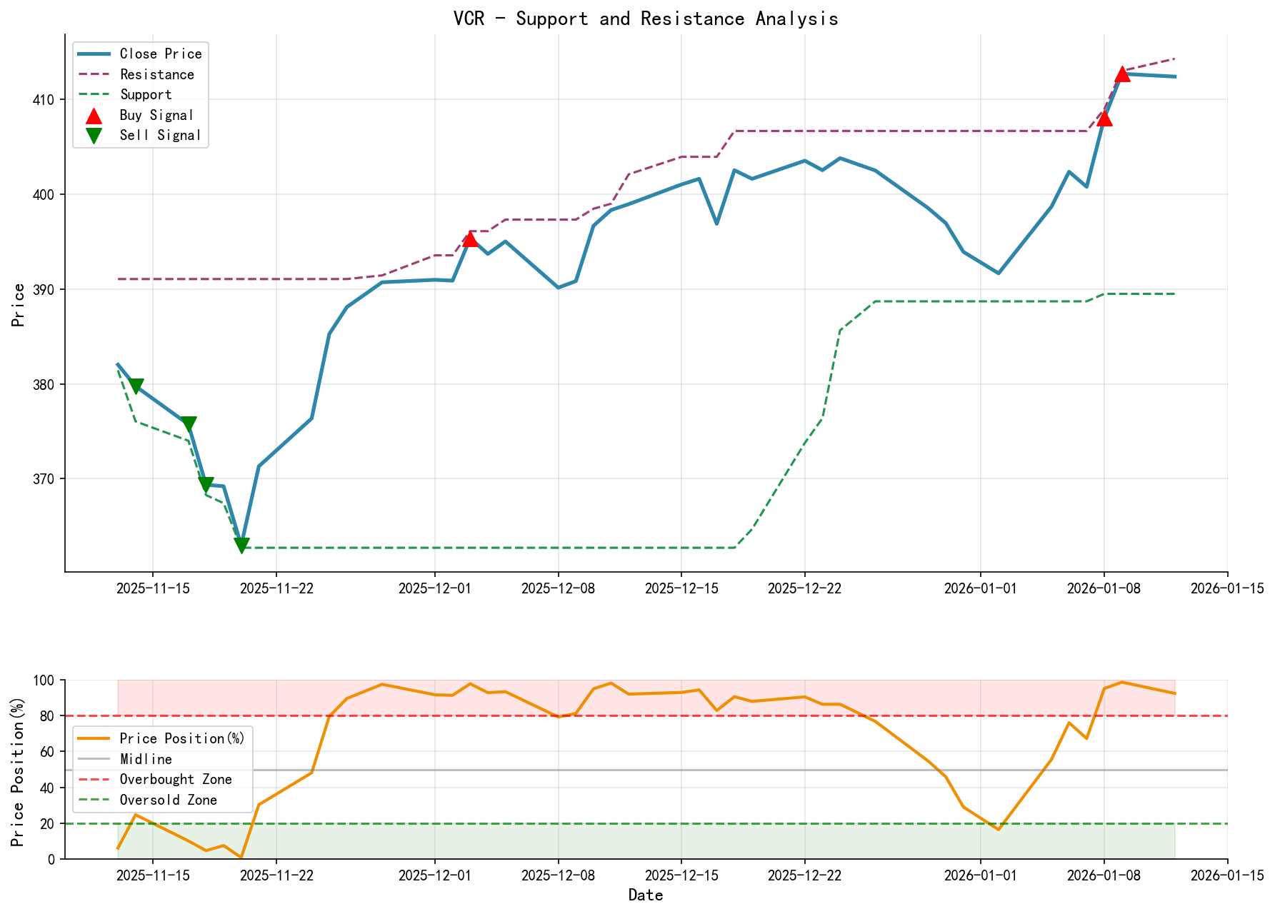 VCR Support and Resistance Level Analysis Chart with Trading Signals