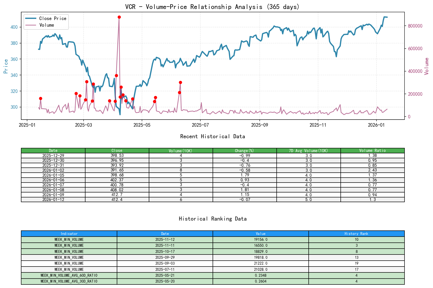 VCR Price-Volume Relationship Line Chart and Historical Ranking Analysis