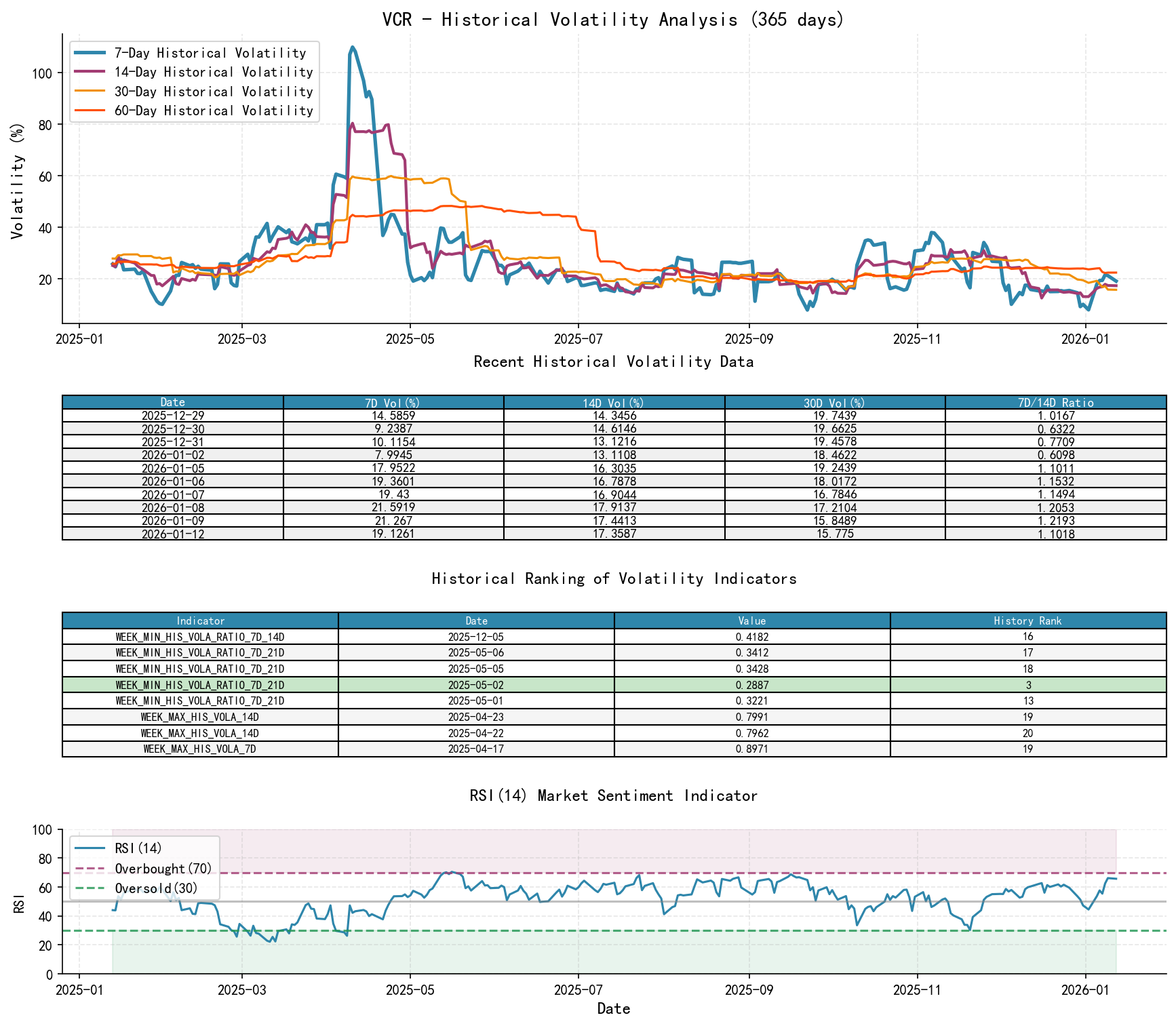VCR Historical Volatility Analysis Chart and Historical Ranking Data