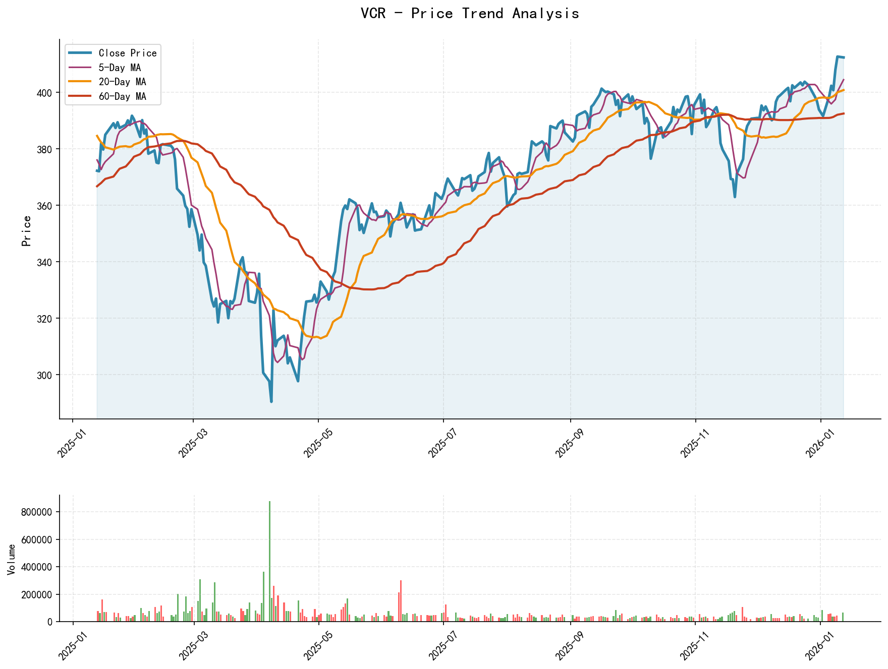 VCR Price Trend Analysis Chart, including closing price and multiple moving averages