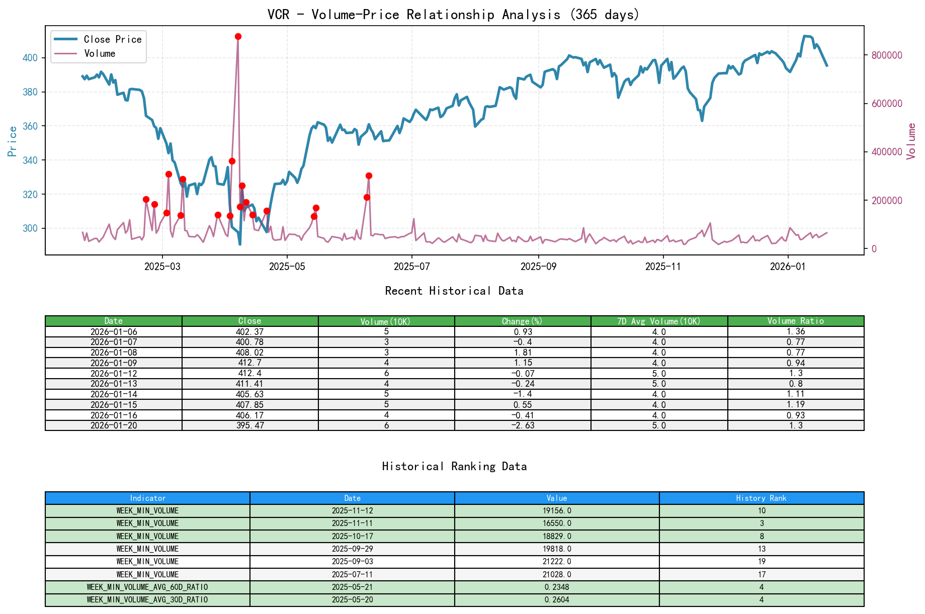 VCR Volume-Price Relationship Line Chart and Historical Ranking Analysis