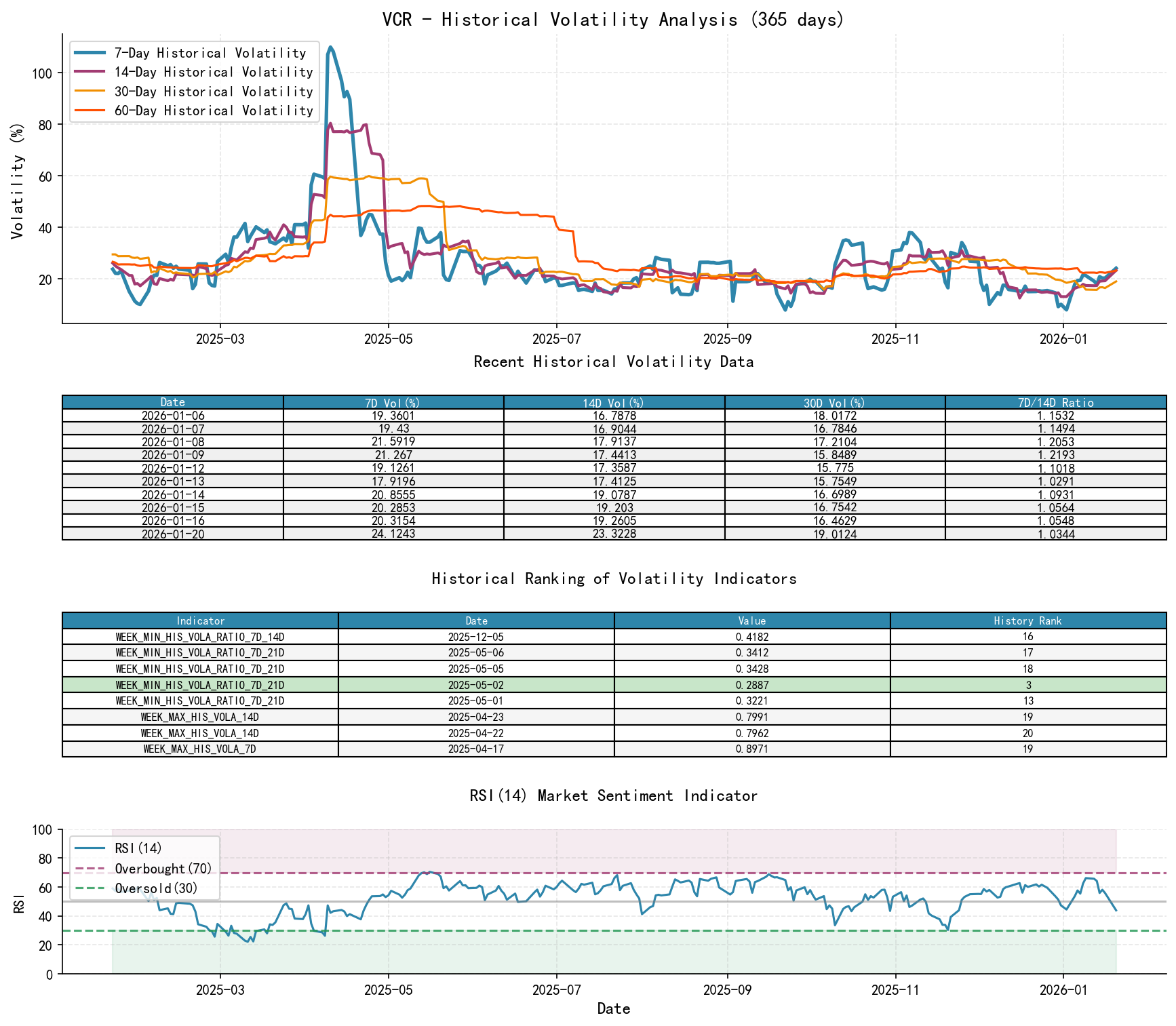 VCR Historical Volatility Analysis Chart and Historical Ranking Data