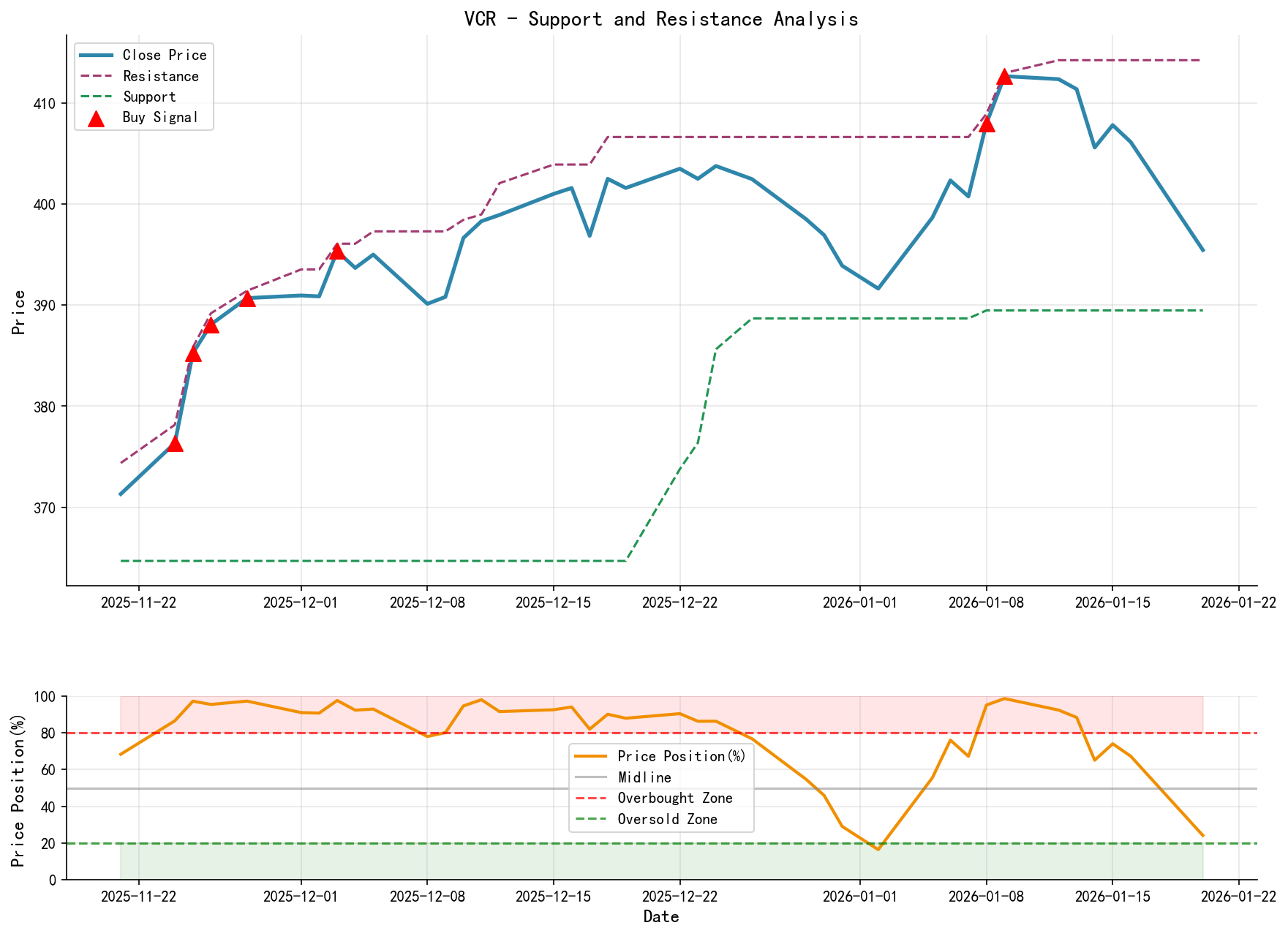 VCR Support and Resistance Level Analysis Chart and Trading Signals