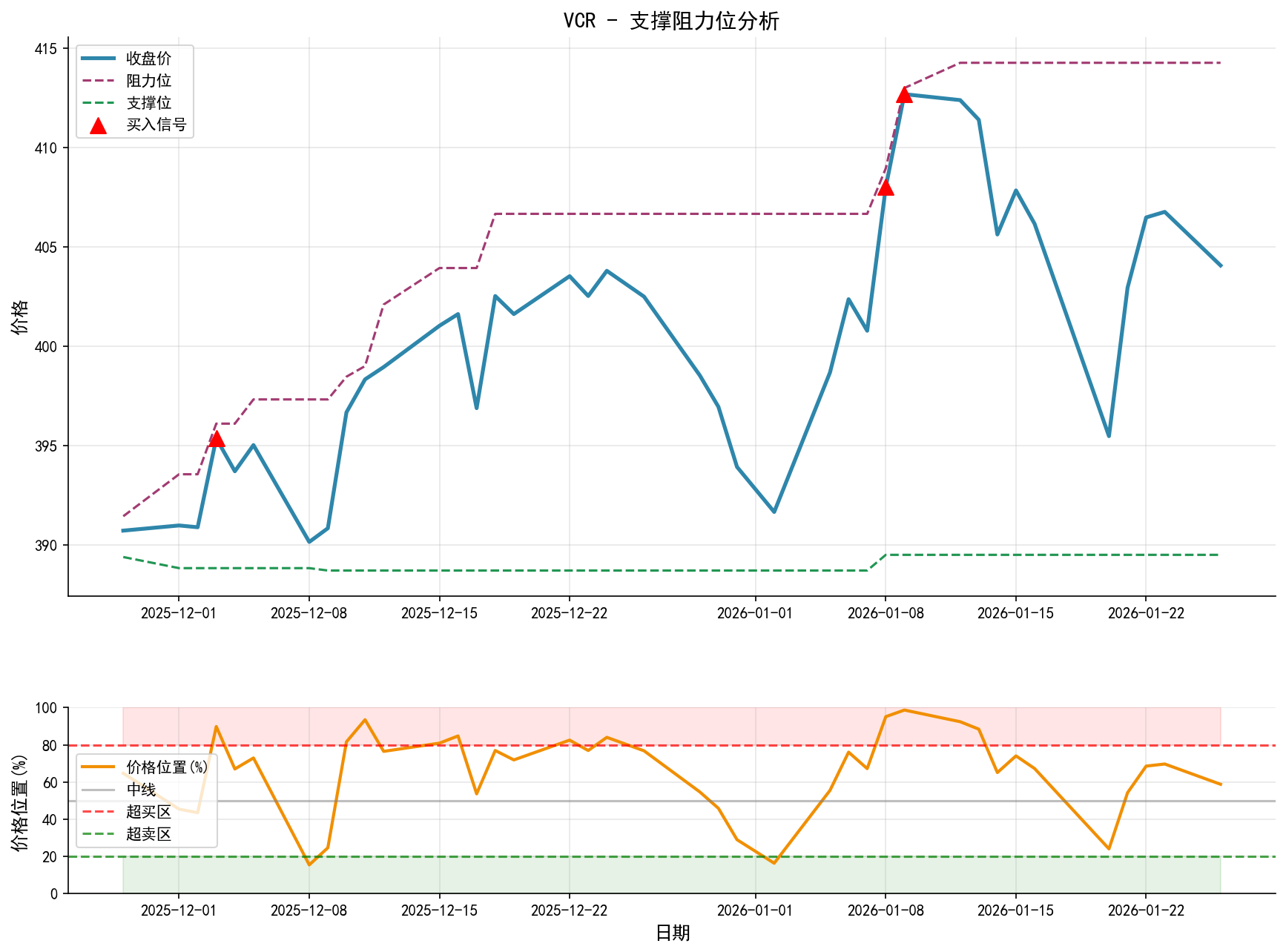 VCR支撑阻力位分析图与交易信号