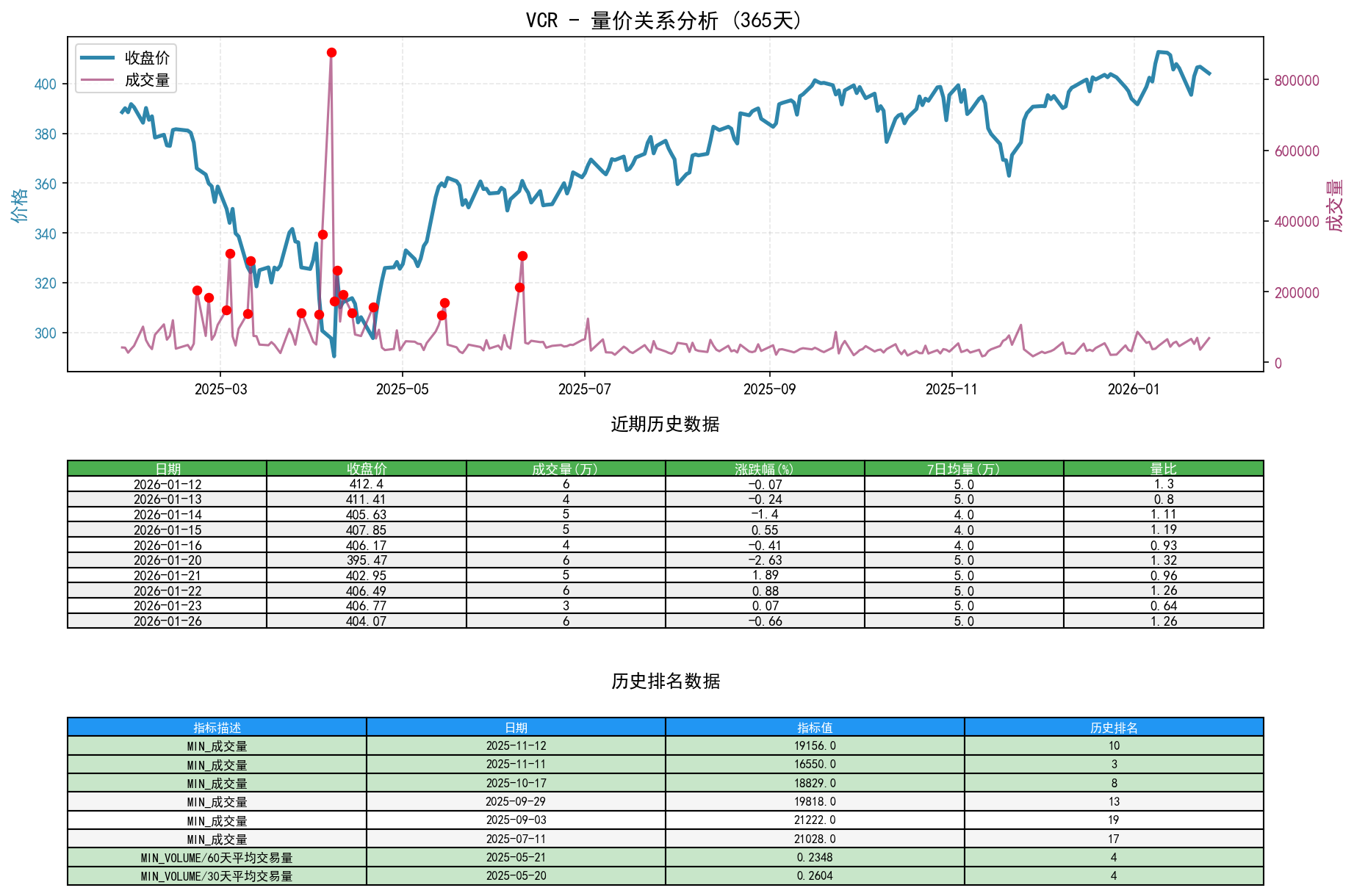 VCR量价关系折线图与历史排名分析