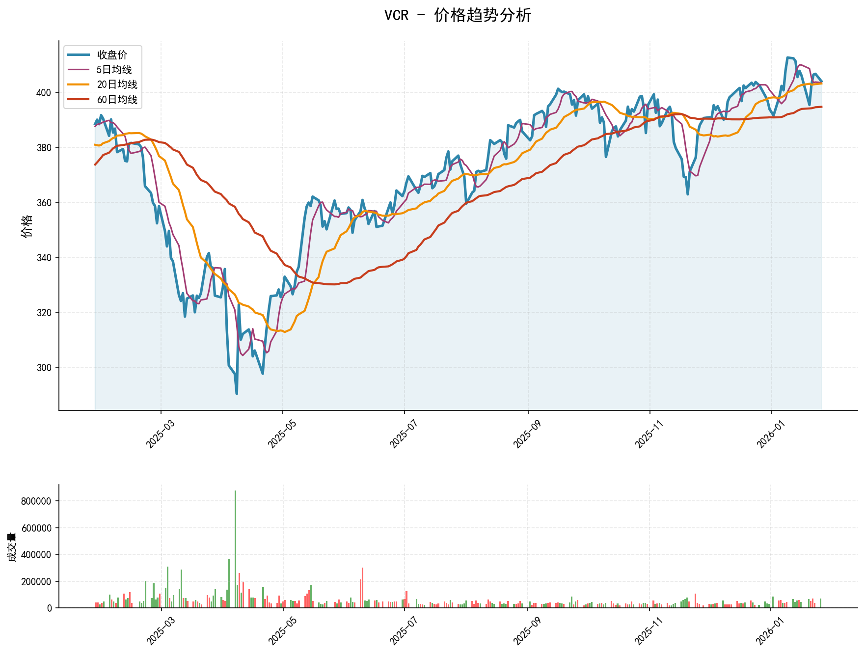 VCR价格趋势分析图，包含收盘价和多条移动平均线