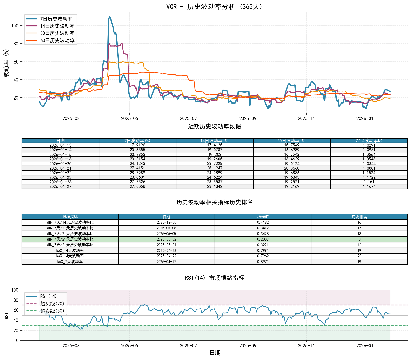 null VCR历史波动率分析图与历史排名数据