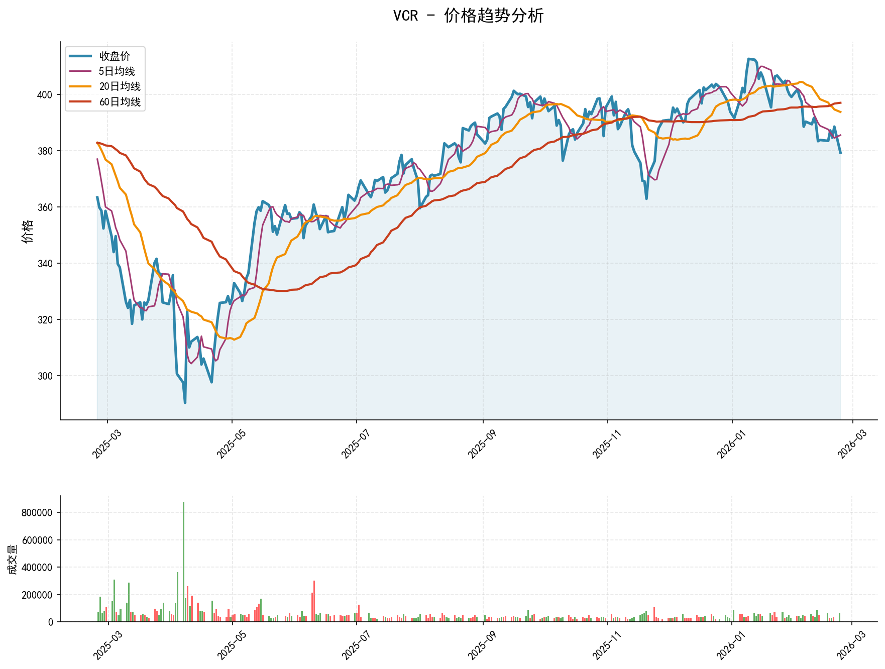 VCR价格趋势分析图，包含收盘价和多条移动平均线