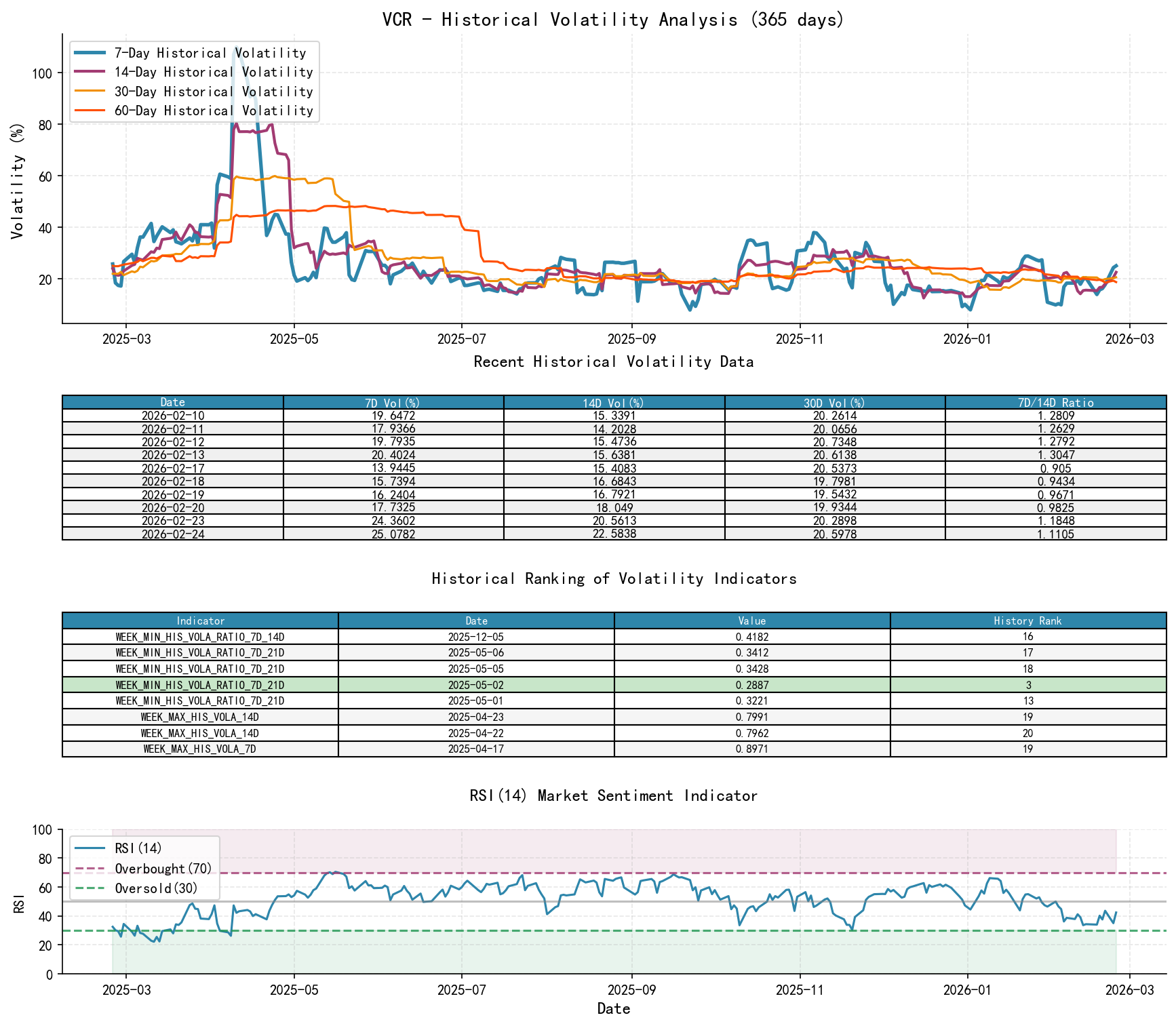null VCR Historical Volatility Analysis Chart and Historical Ranking Data