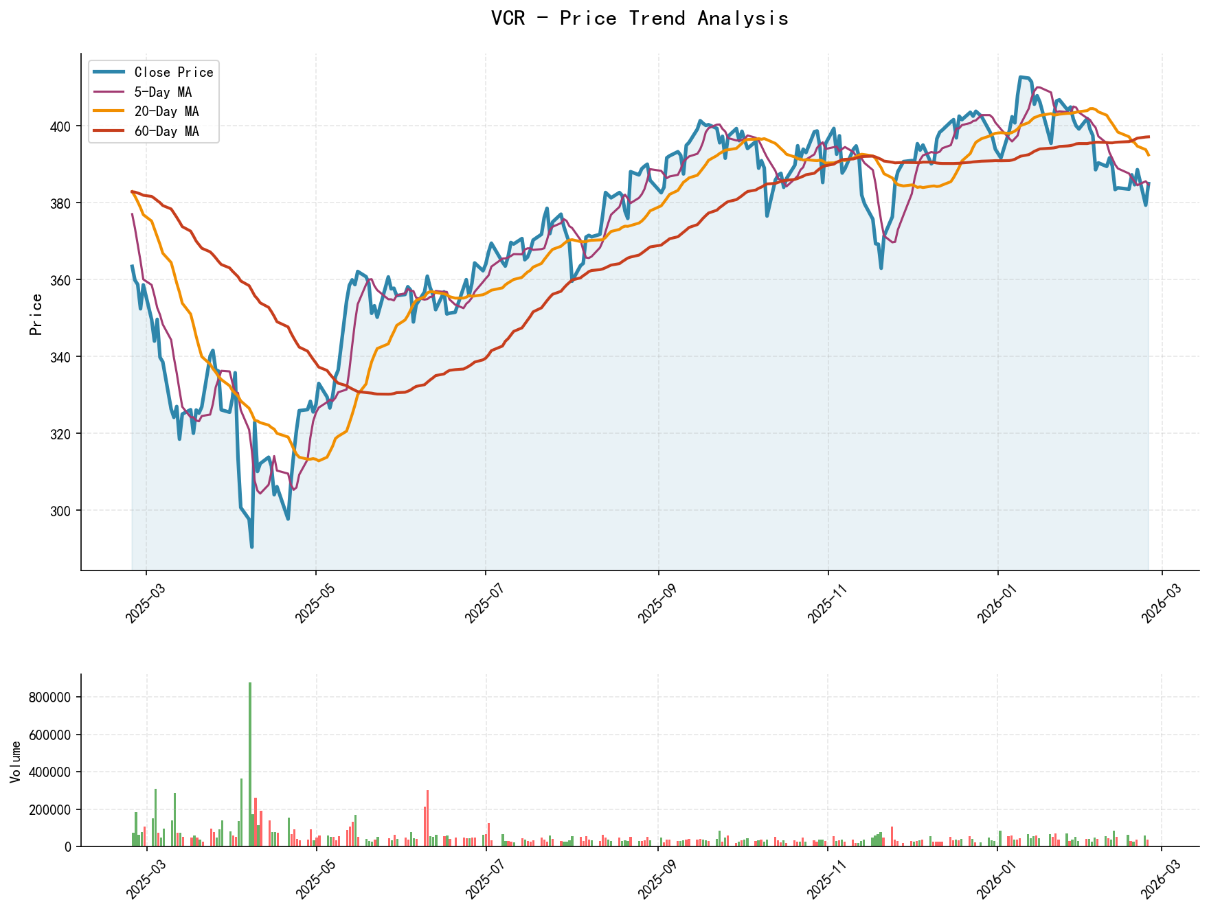 null VCR Price Trend Analysis Chart, including closing price and multiple moving averages