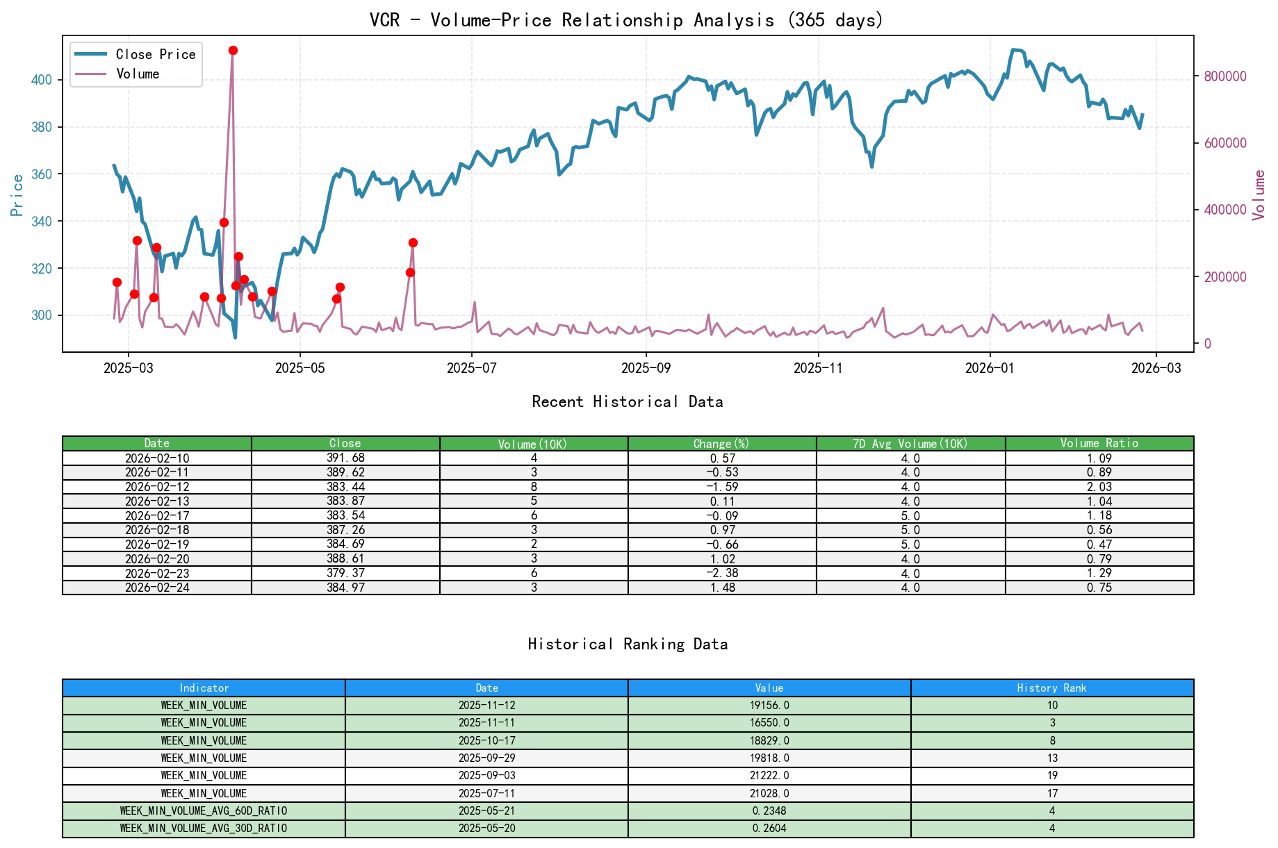 null VCR Volume-Price Relationship Line Chart and Historical Ranking Analysis