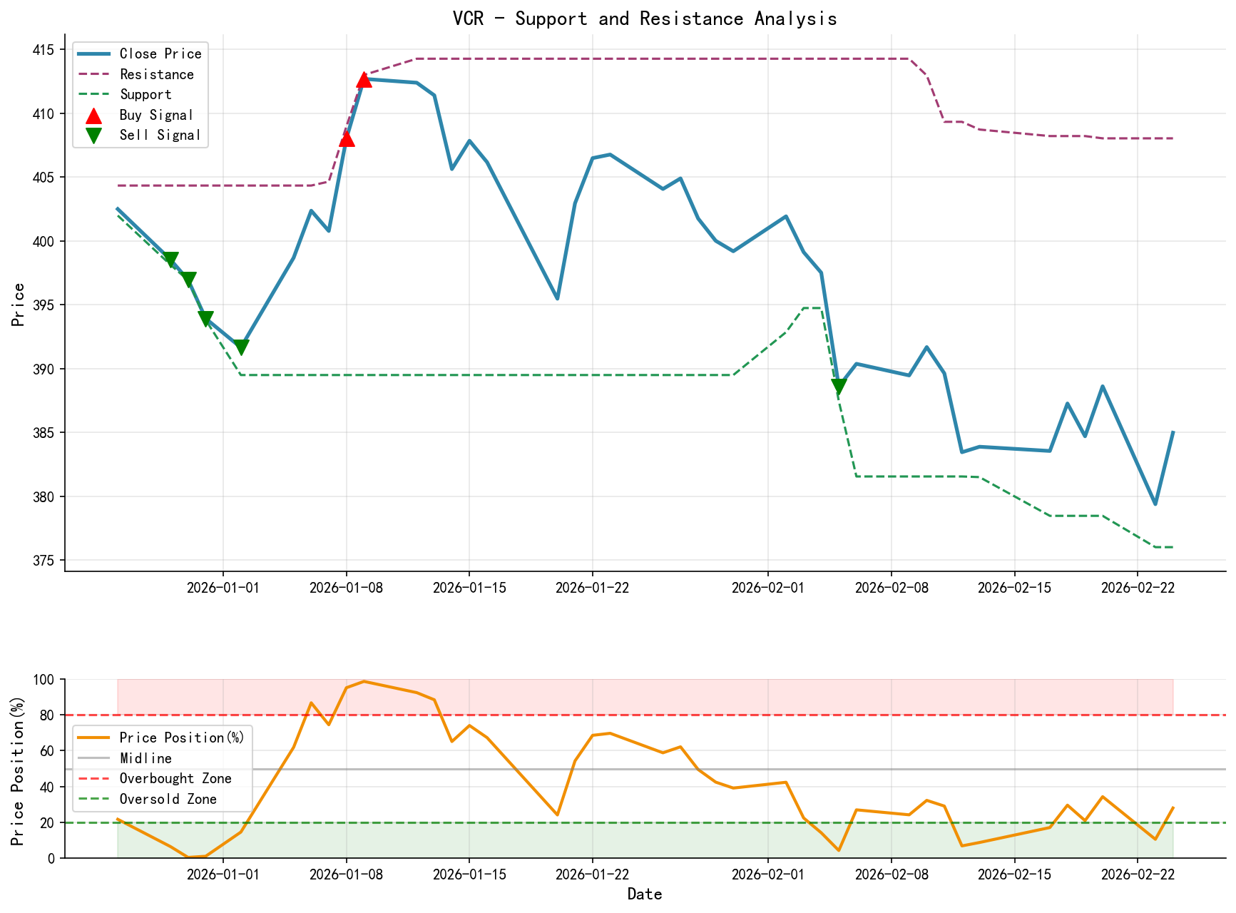 null VCR Support and Resistance Level Analysis Chart with Trading Signals