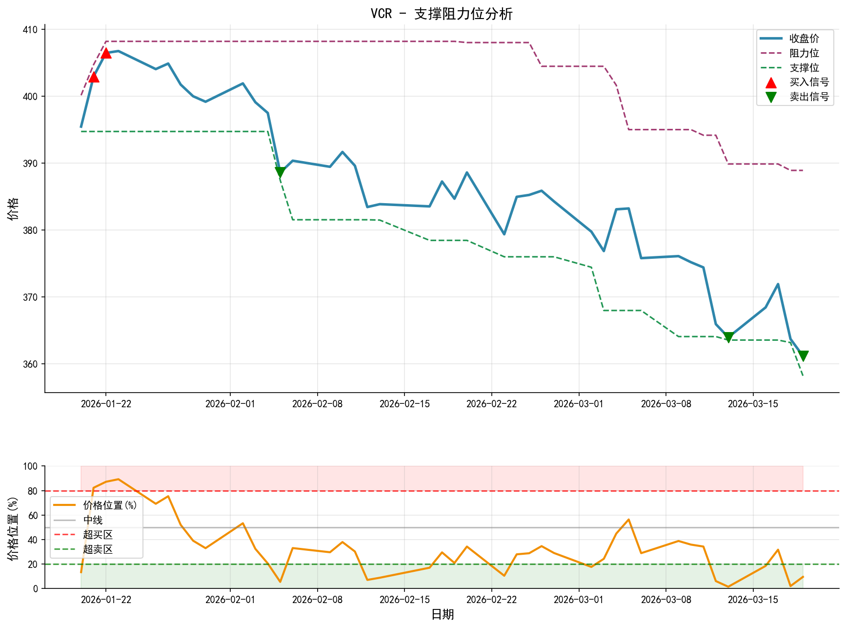 VCR支撑阻力位分析图与交易信号
