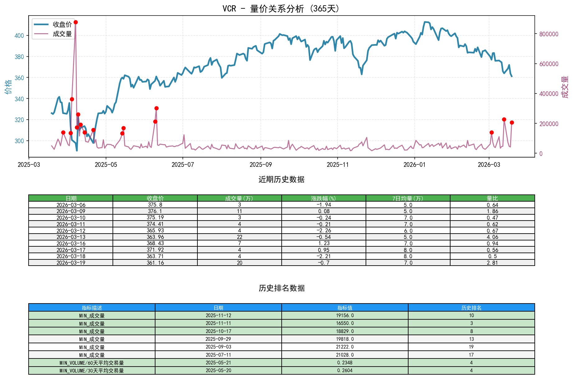 VCR量价关系折线图与历史排名分析