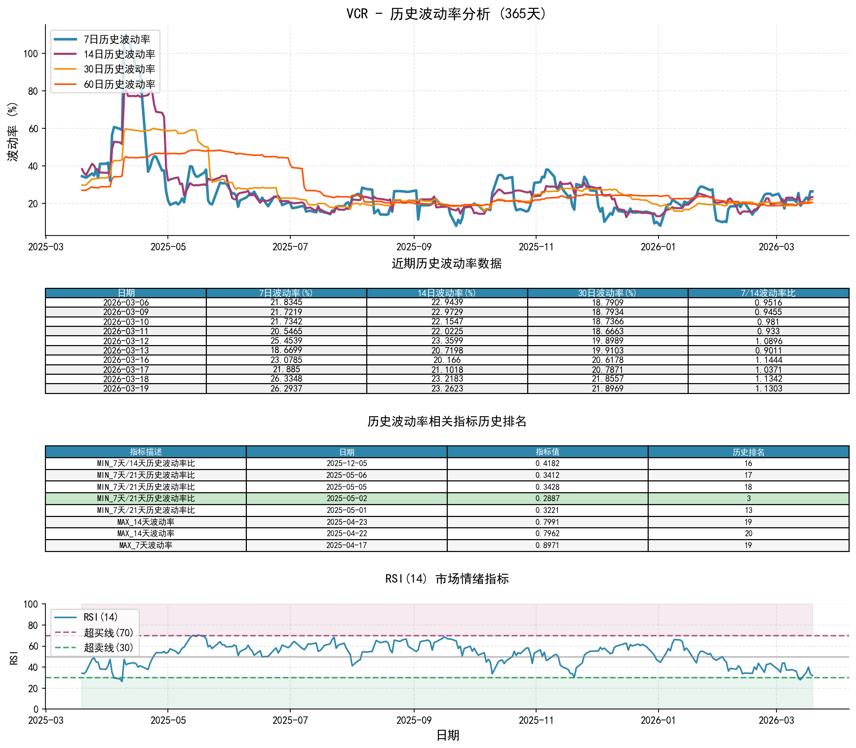 VCR历史波动率分析图与历史排名数据