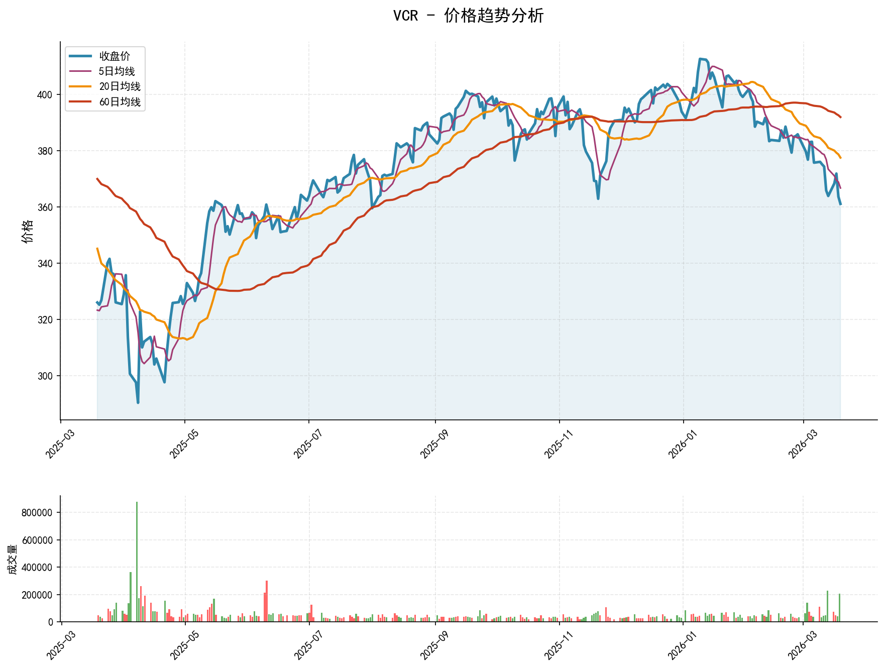 VCR价格趋势分析图，包含收盘价和多条移动平均线
