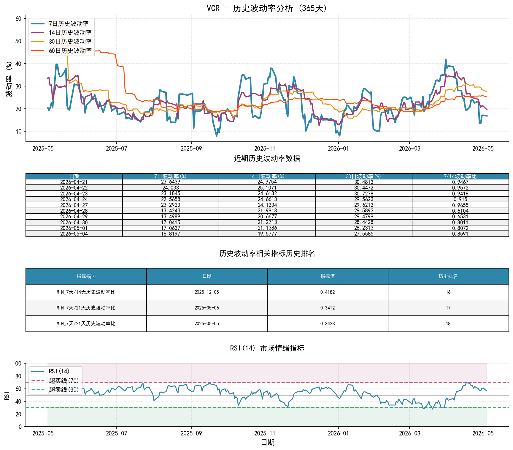 VCR历史波动率分析图与历史排名数据