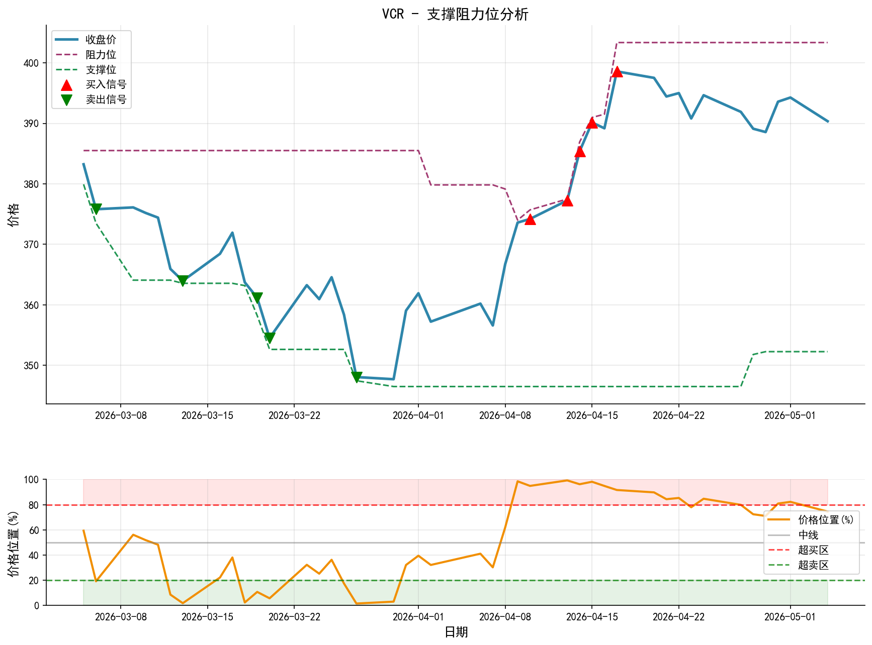 VCR支撑阻力位分析图与交易信号