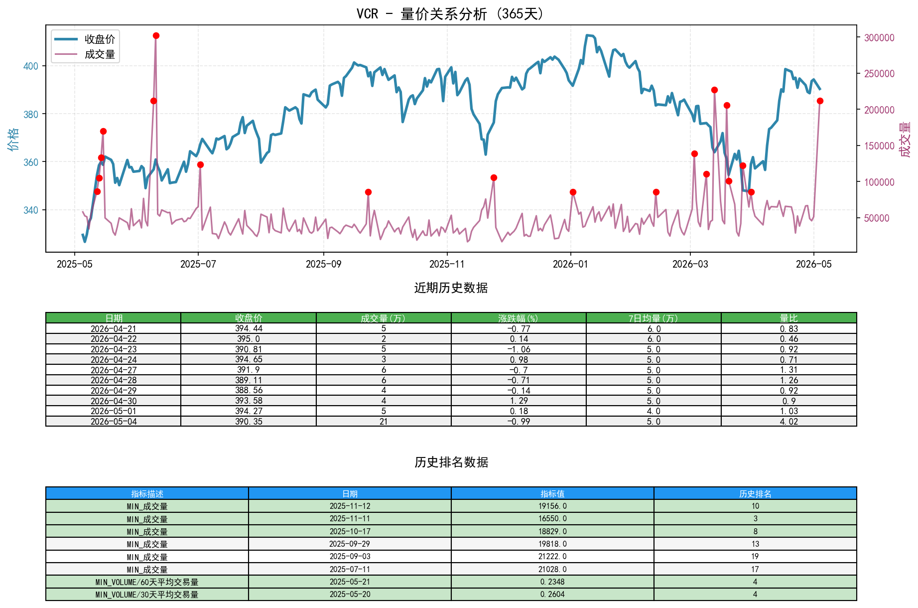 VCR量价关系折线图与历史排名分析