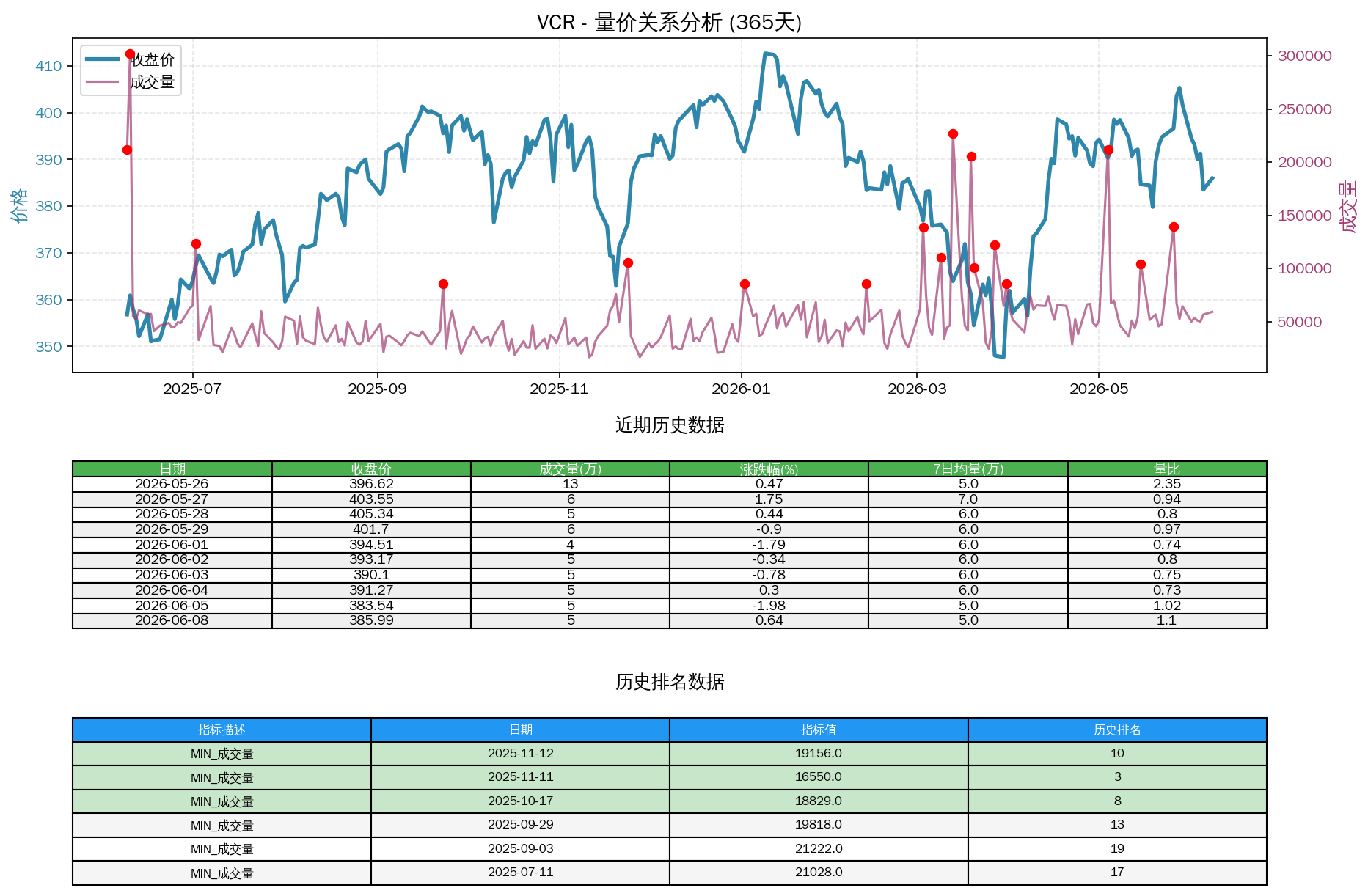 VCR量价关系折线图与历史排名分析