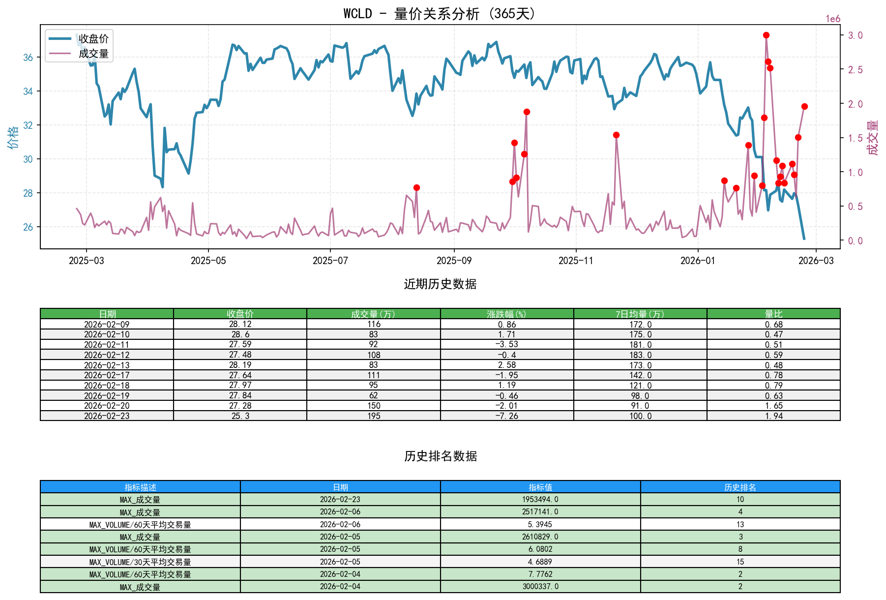 WCLD量价关系折线图与历史排名分析