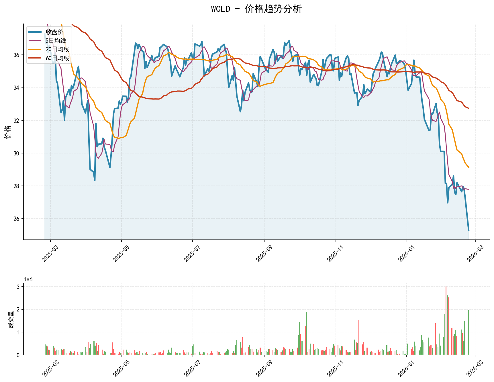 WCLD价格趋势分析图，包含收盘价和多条移动平均线