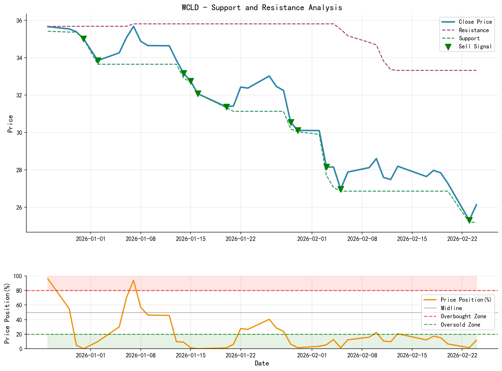 WCLD Support/Resistance Level Analysis Chart and Trading Signals