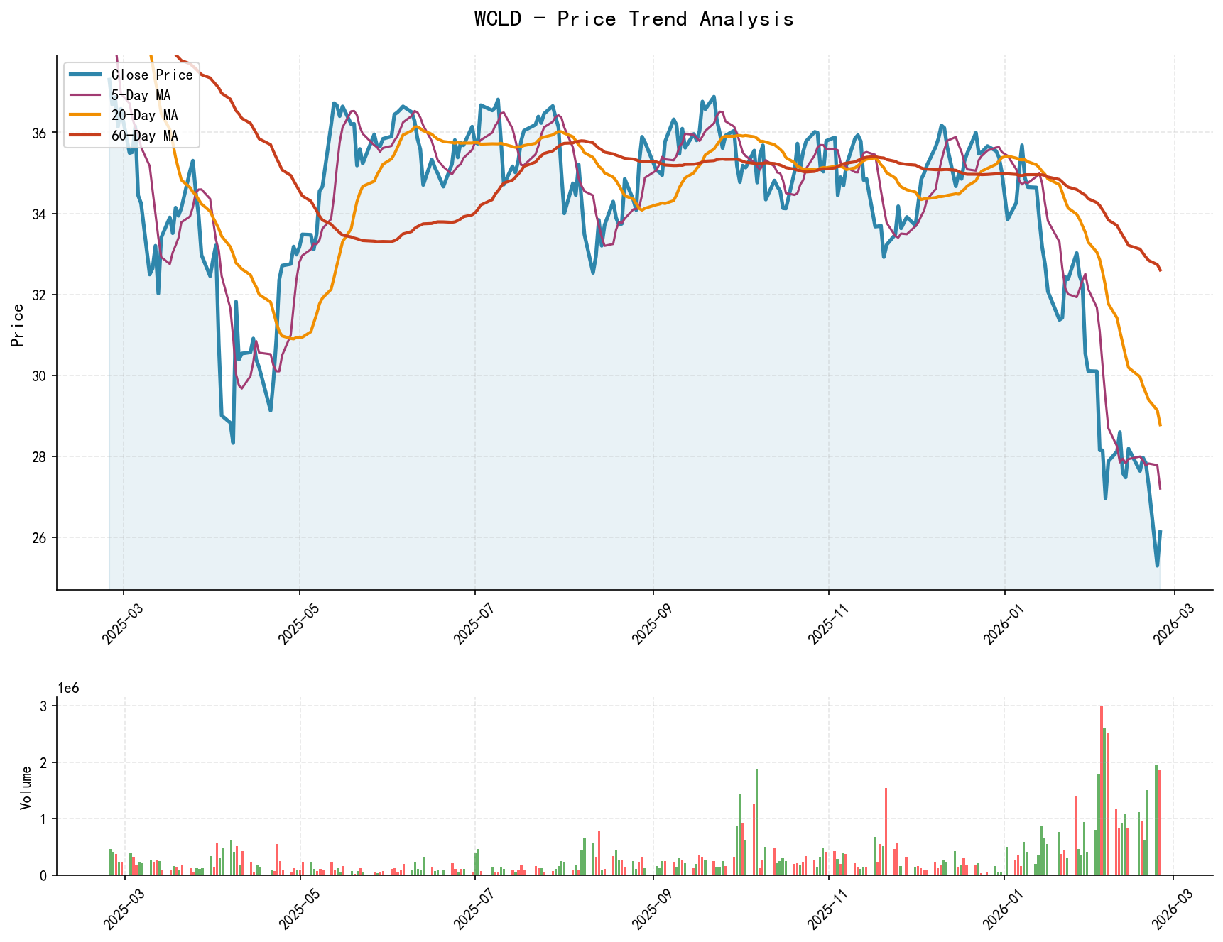 WCLD Price Trend Analysis Chart, including closing price and multiple moving averages