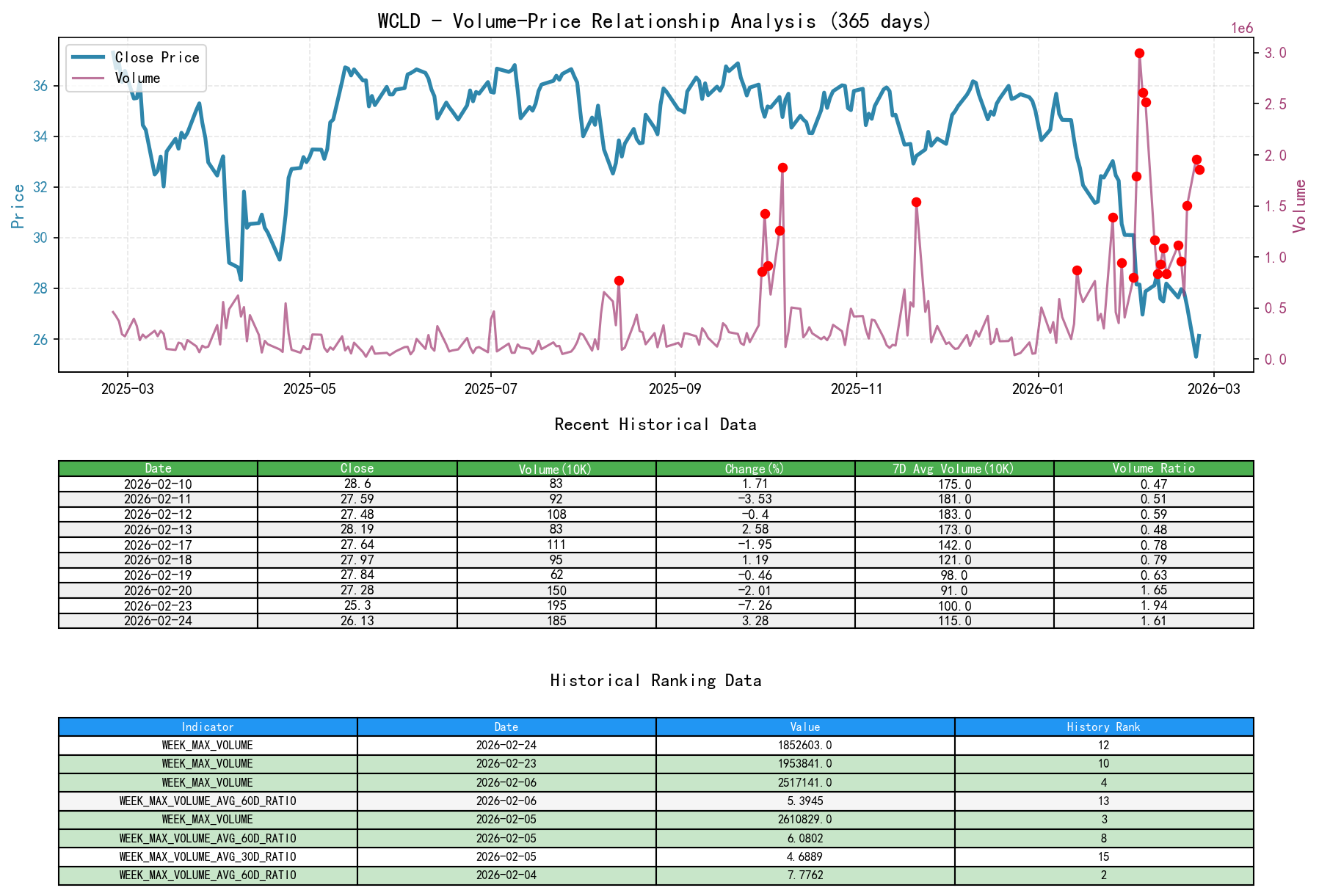 WCLD Price-Volume Relationship Line Chart and Historical Ranking Analysis