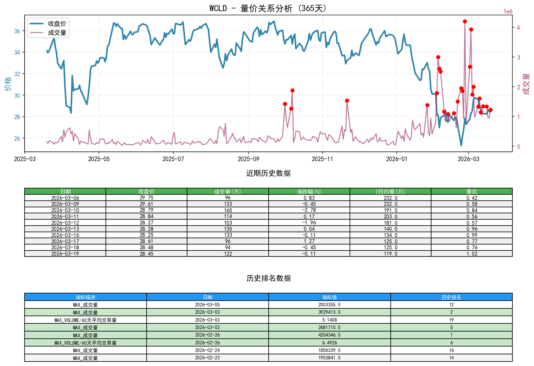 WCLD量价关系折线图与历史排名分析