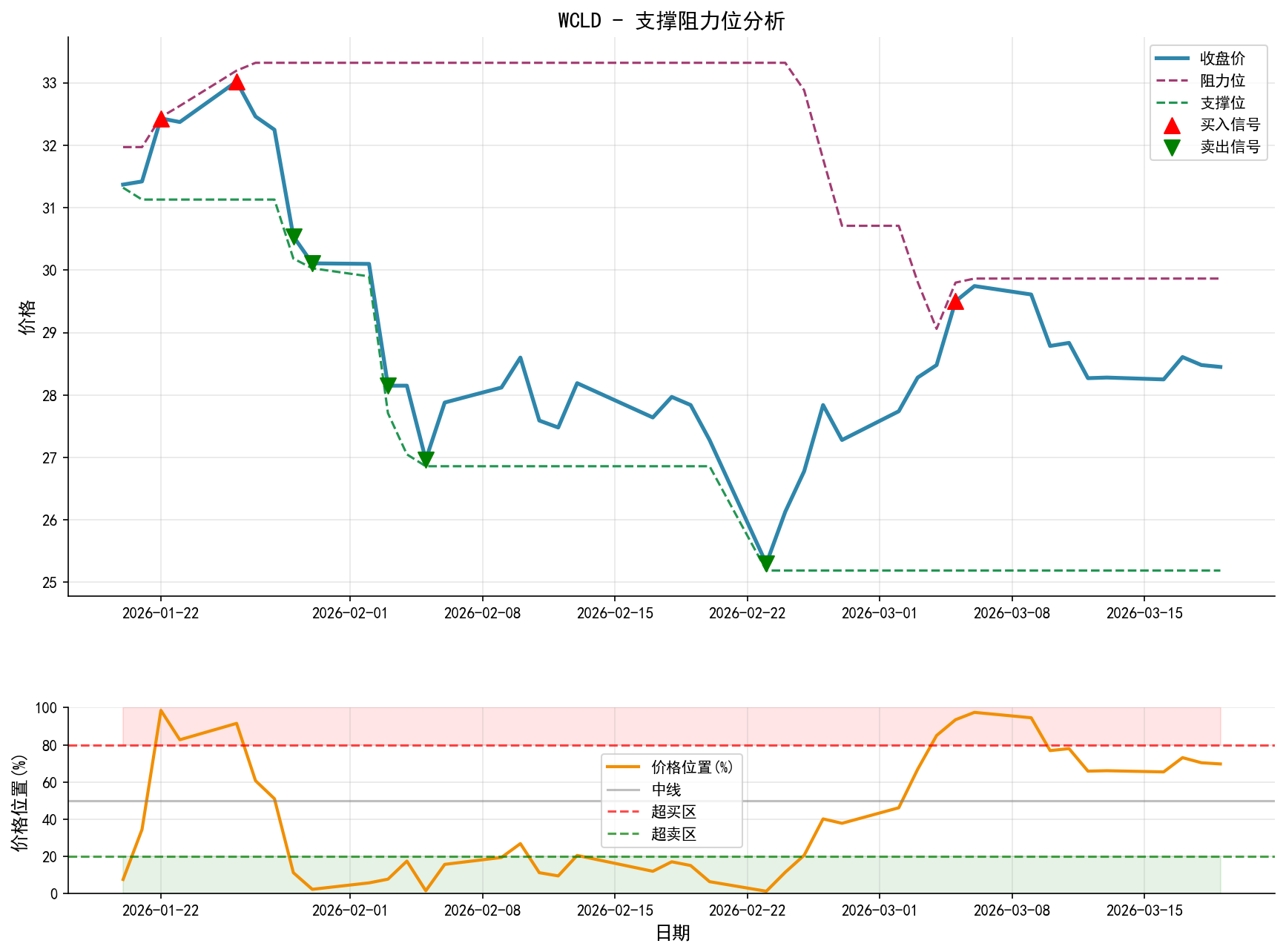 WCLD支撑阻力位分析图与交易信号