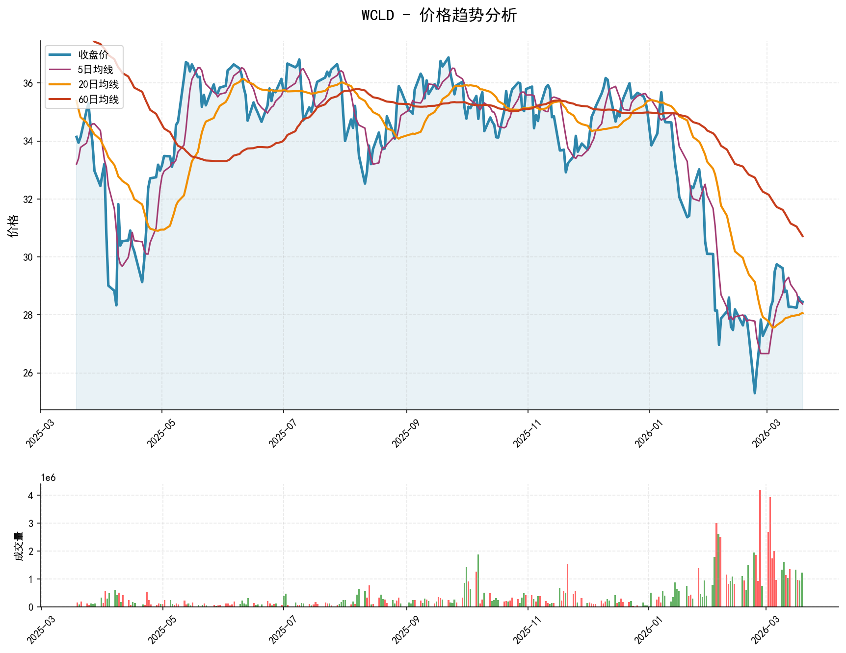 WCLD价格趋势分析图，包含收盘价和多条移动平均线