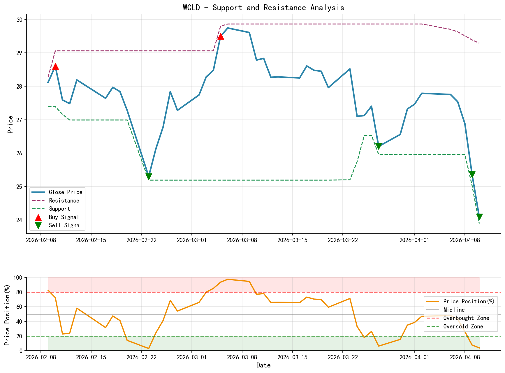 null WCLD Support and Resistance Level Analysis Chart with Trading Signals