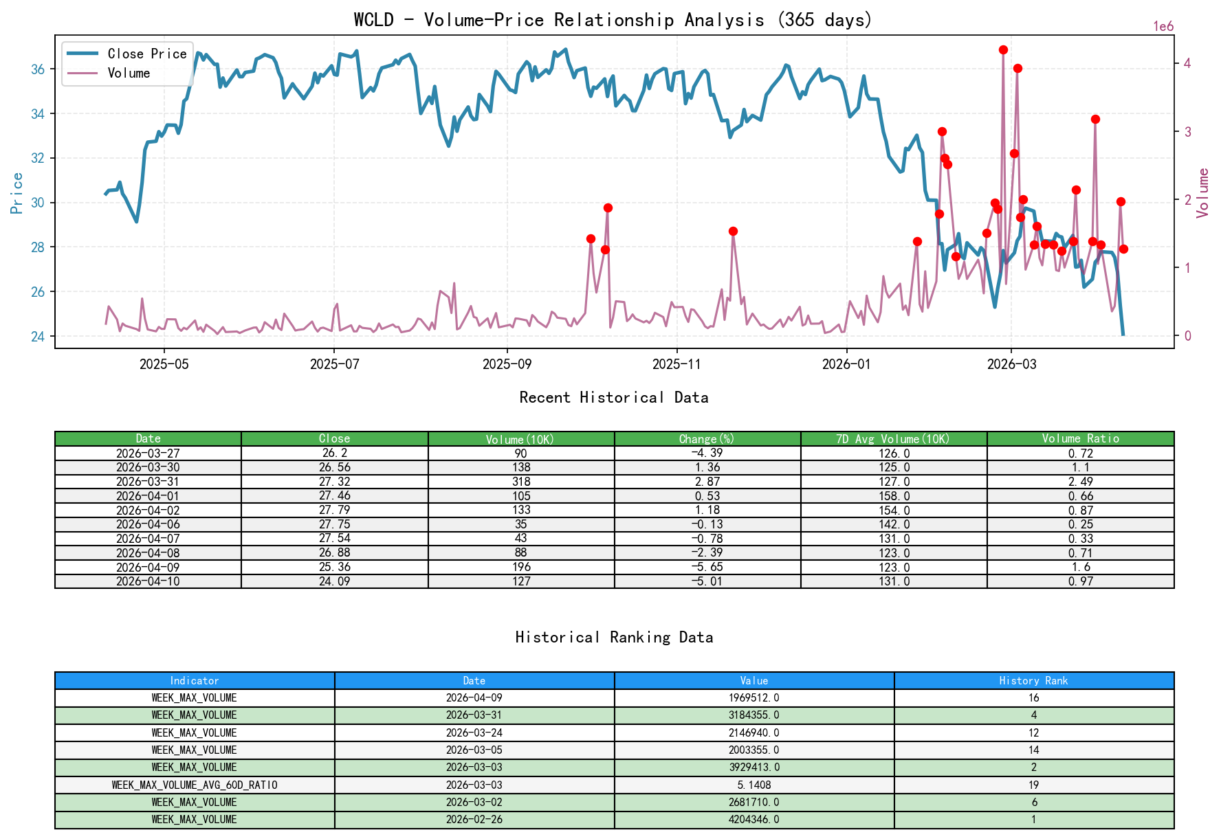 null WCLD Volume-Price Relationship Line Chart and Historical Ranking Analysis