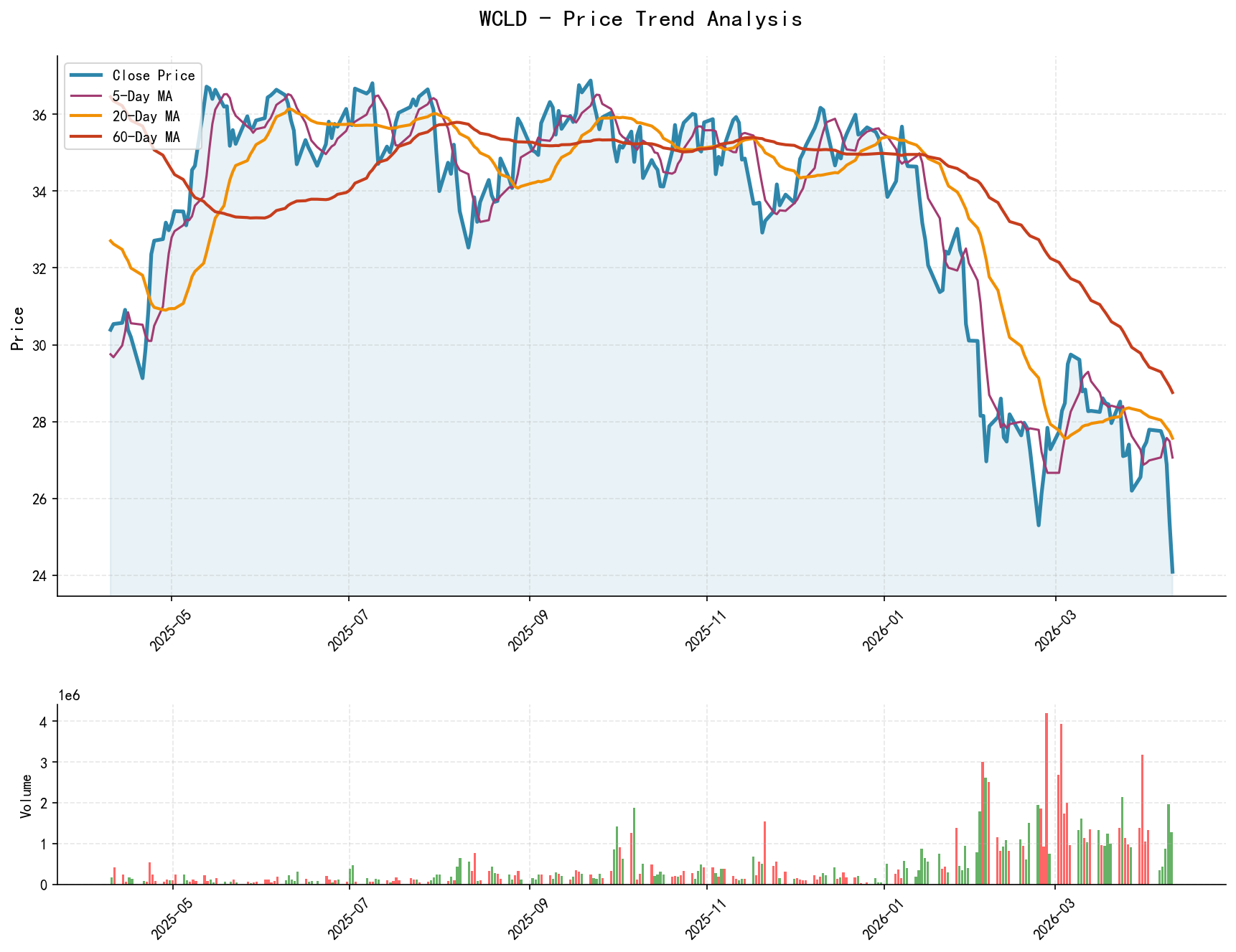 null WCLD Price Trend Analysis Chart, including closing price and multiple moving averages