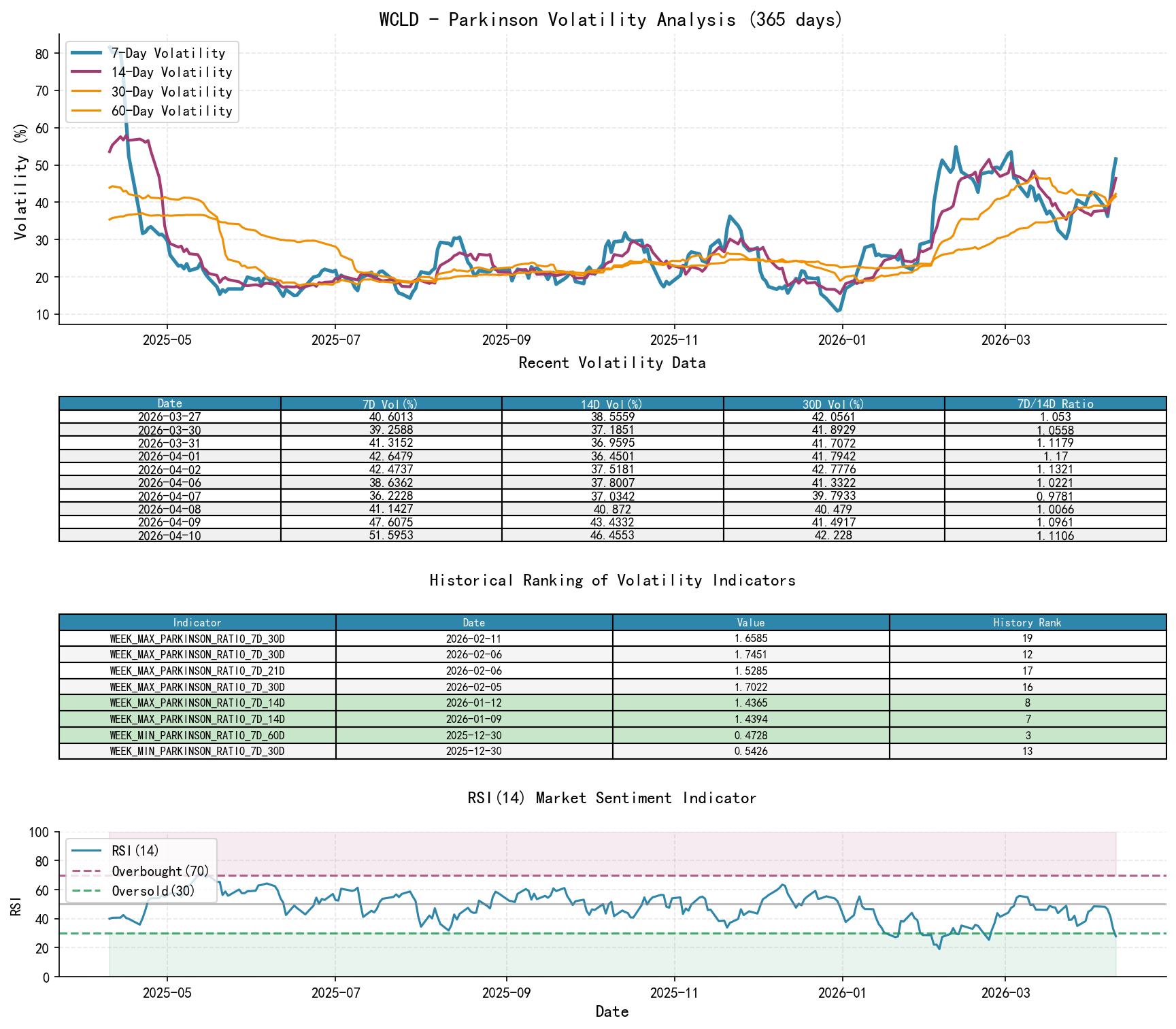 null WCLD Parkinson Volatility Analysis Chart and Historical Ranking Data