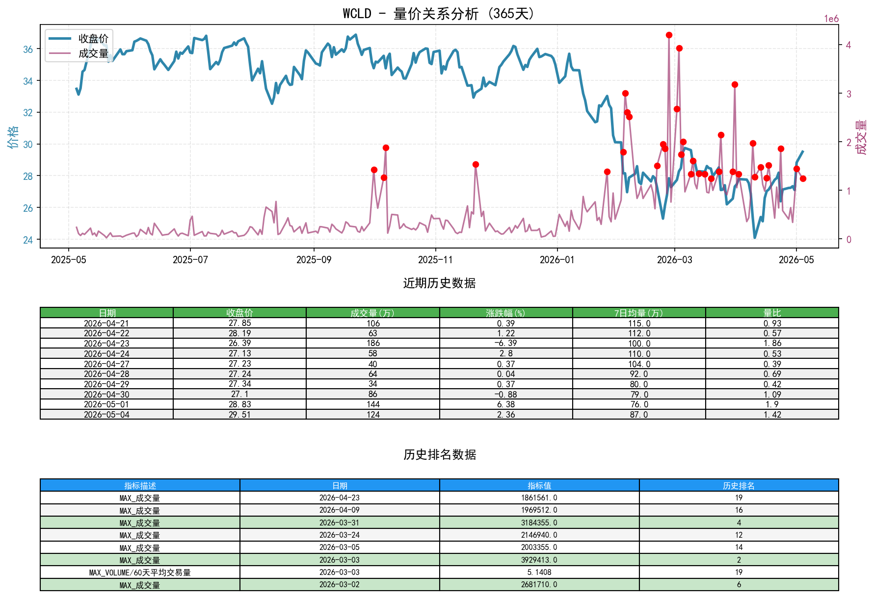WCLD量价关系折线图与历史排名分析