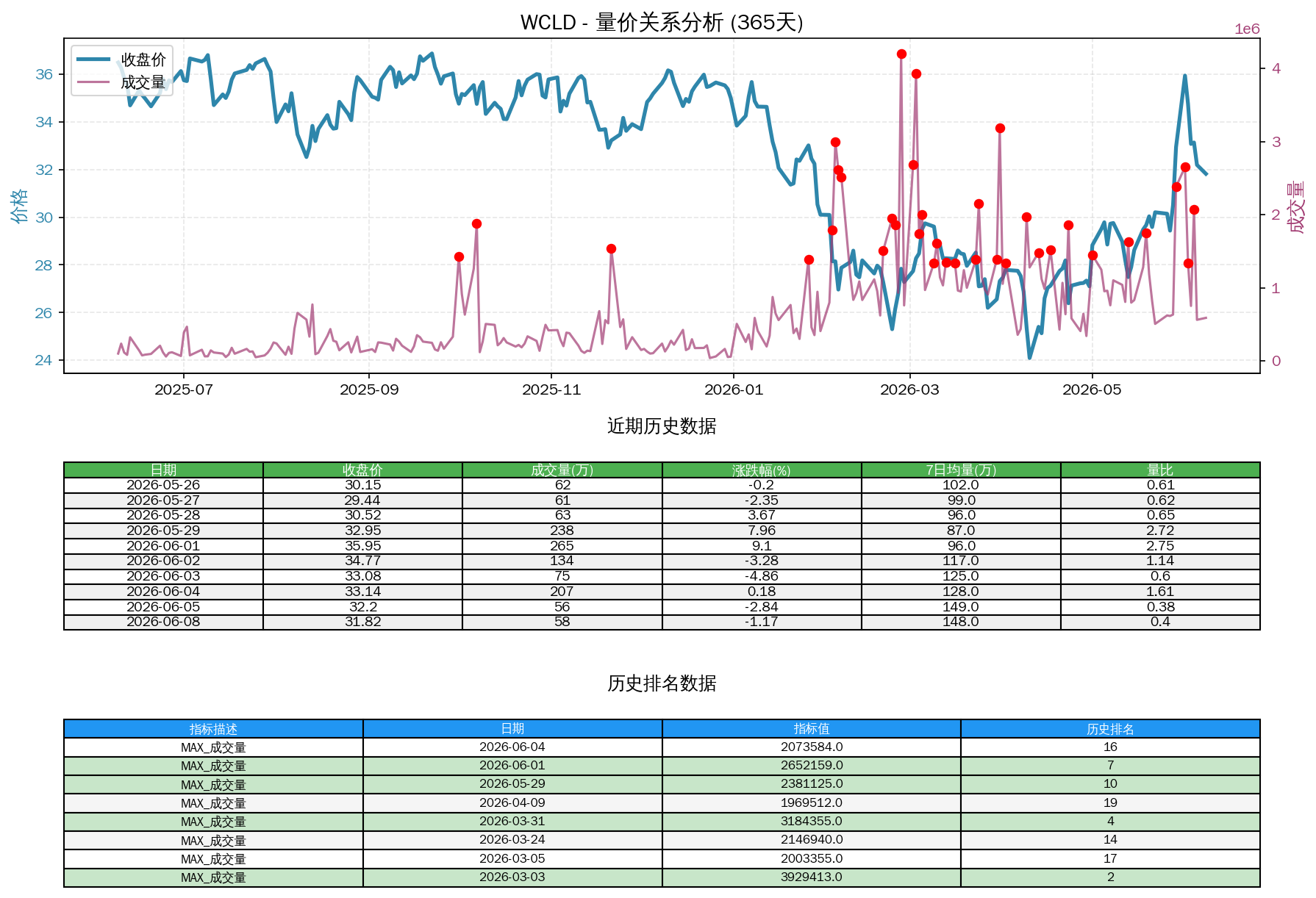 WCLD量价关系折线图与历史排名分析