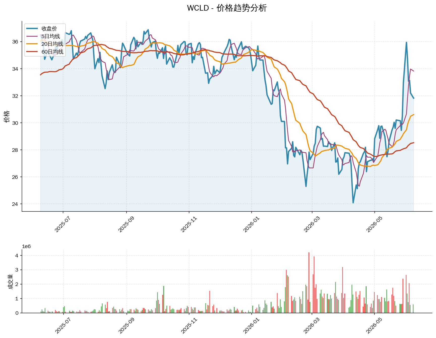 WCLD价格趋势分析图，包含收盘价和多条移动平均线