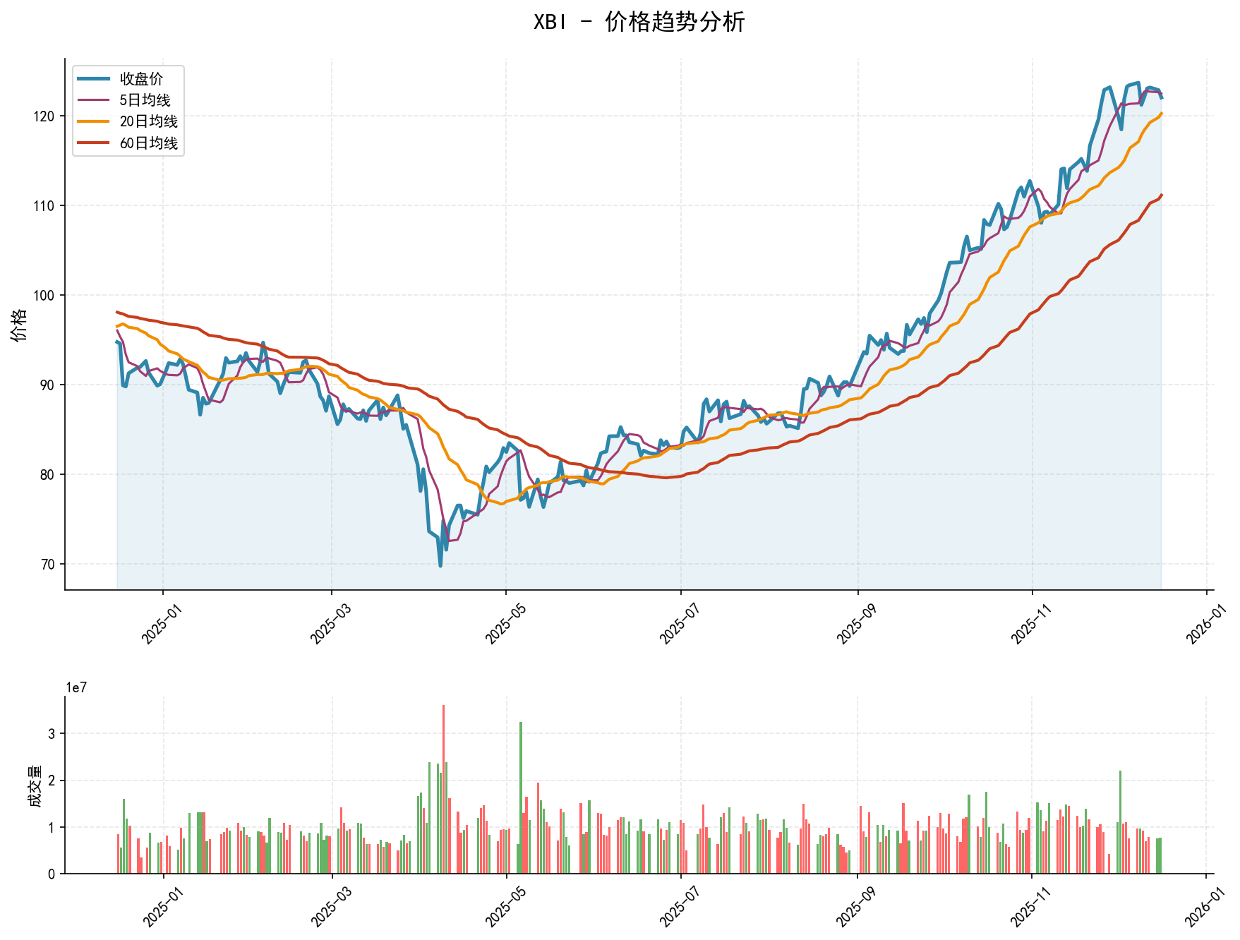 20251216 XBI Market Data Review Report (Based on Wyckoff Volume-Price Perspective)
