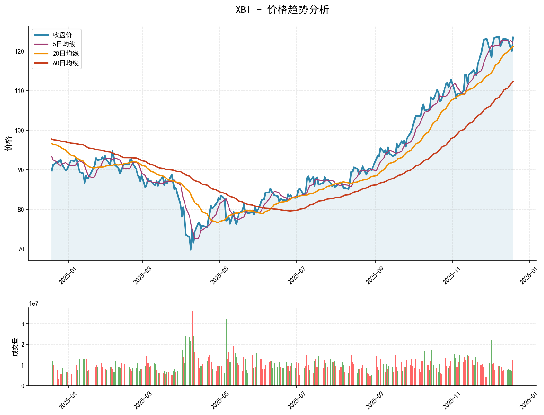 20251219 XBI Market Data Review Report (Based on Wyckoff Volume-Price Perspective)