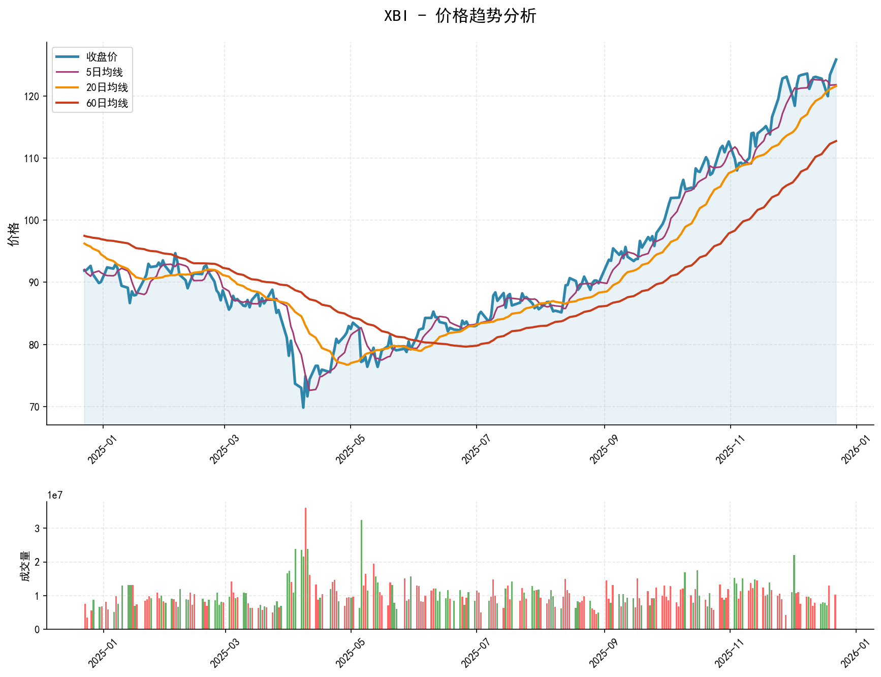 20251222 XBI Market Data Review Report (Based on Wyckoff Volume-Price Perspective)