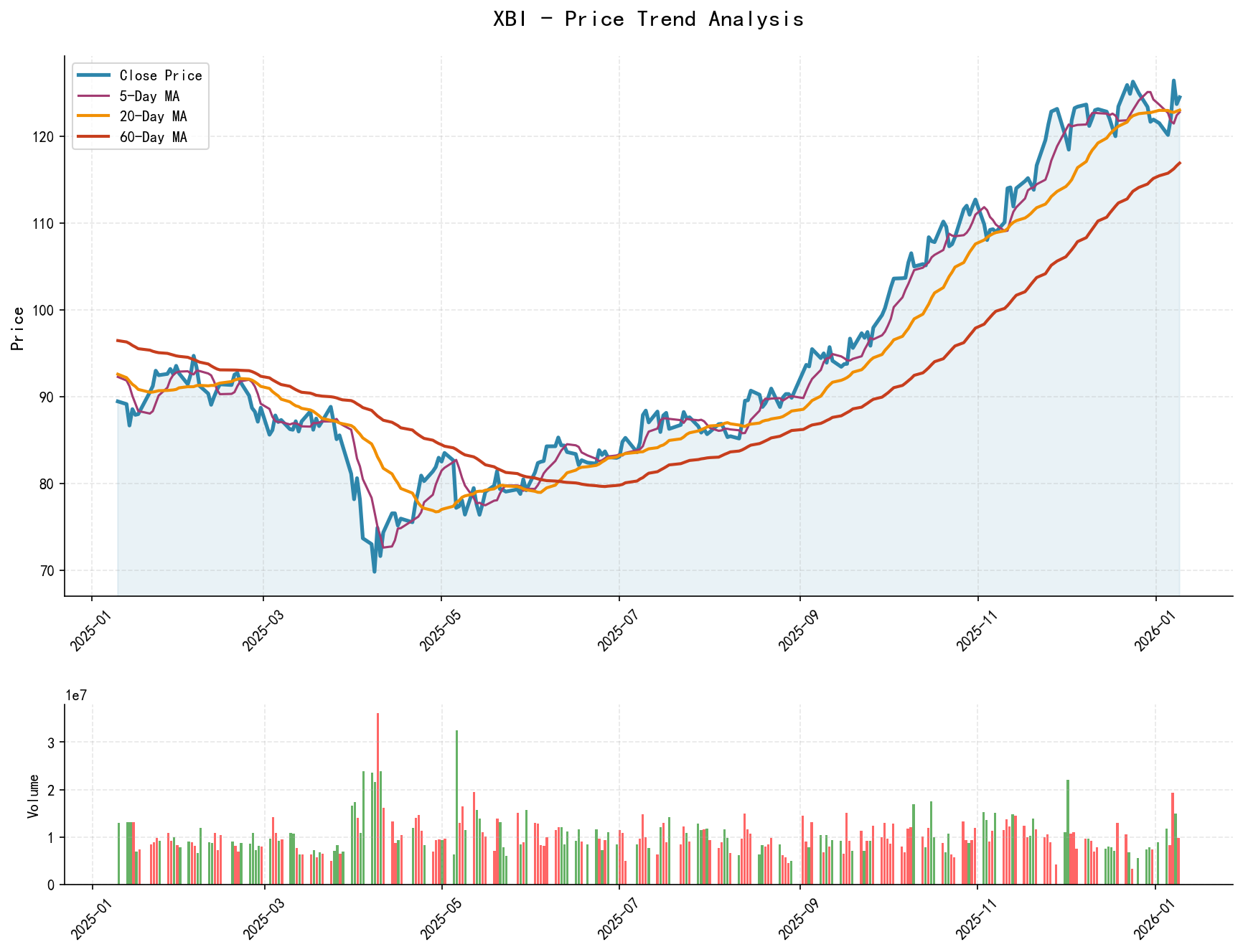 XBI Price Trend Analysis Chart, including closing price and multiple moving averages