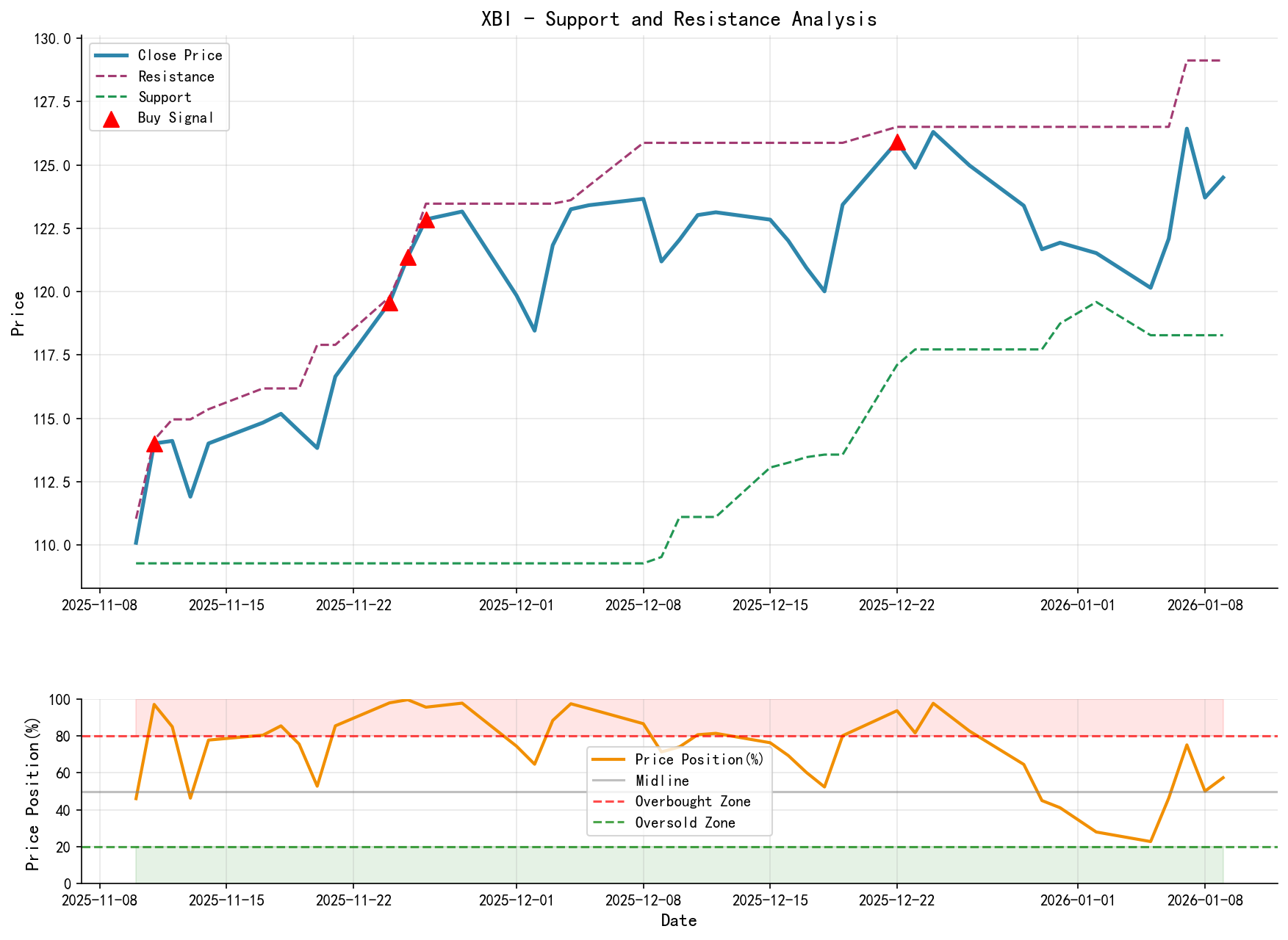 XBI Support and Resistance Level Analysis Chart and Trading Signals