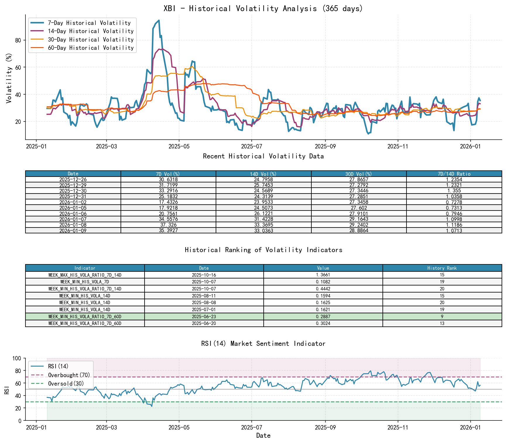 XBI Historical Volatility Analysis Chart and Historical Ranking Data