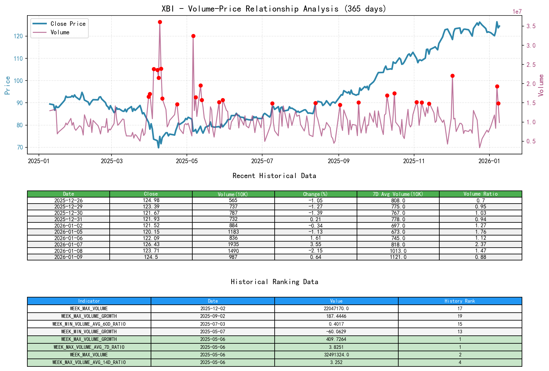 XBI Price-Volume Relationship Line Chart and Historical Ranking Analysis